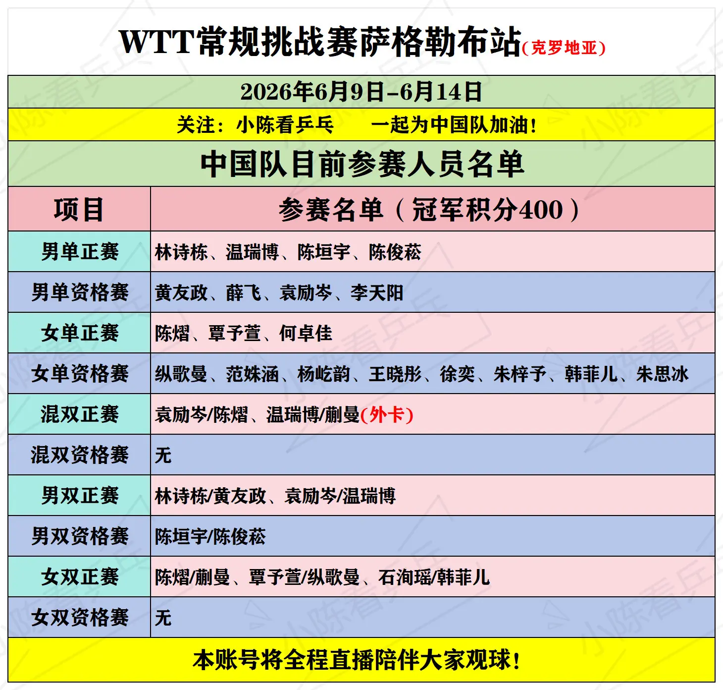 WTT常规挑战赛萨格勒布站中国队参赛名单。WTT常规挑战赛萨格勒布站中...