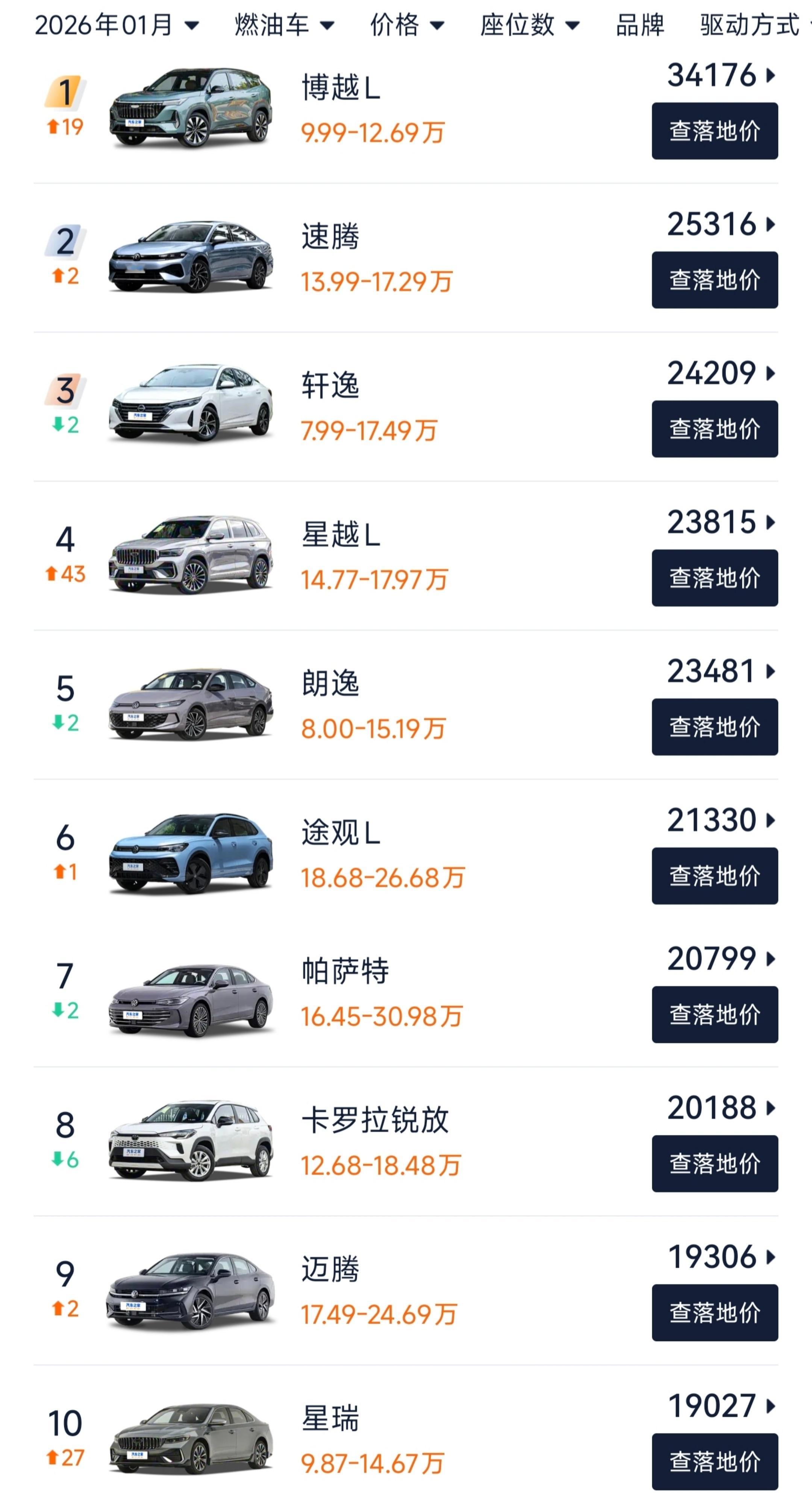 1月份燃油车又站起来了总榜前10中，燃油车有7款燃油车前10中，吉利有3款、大众