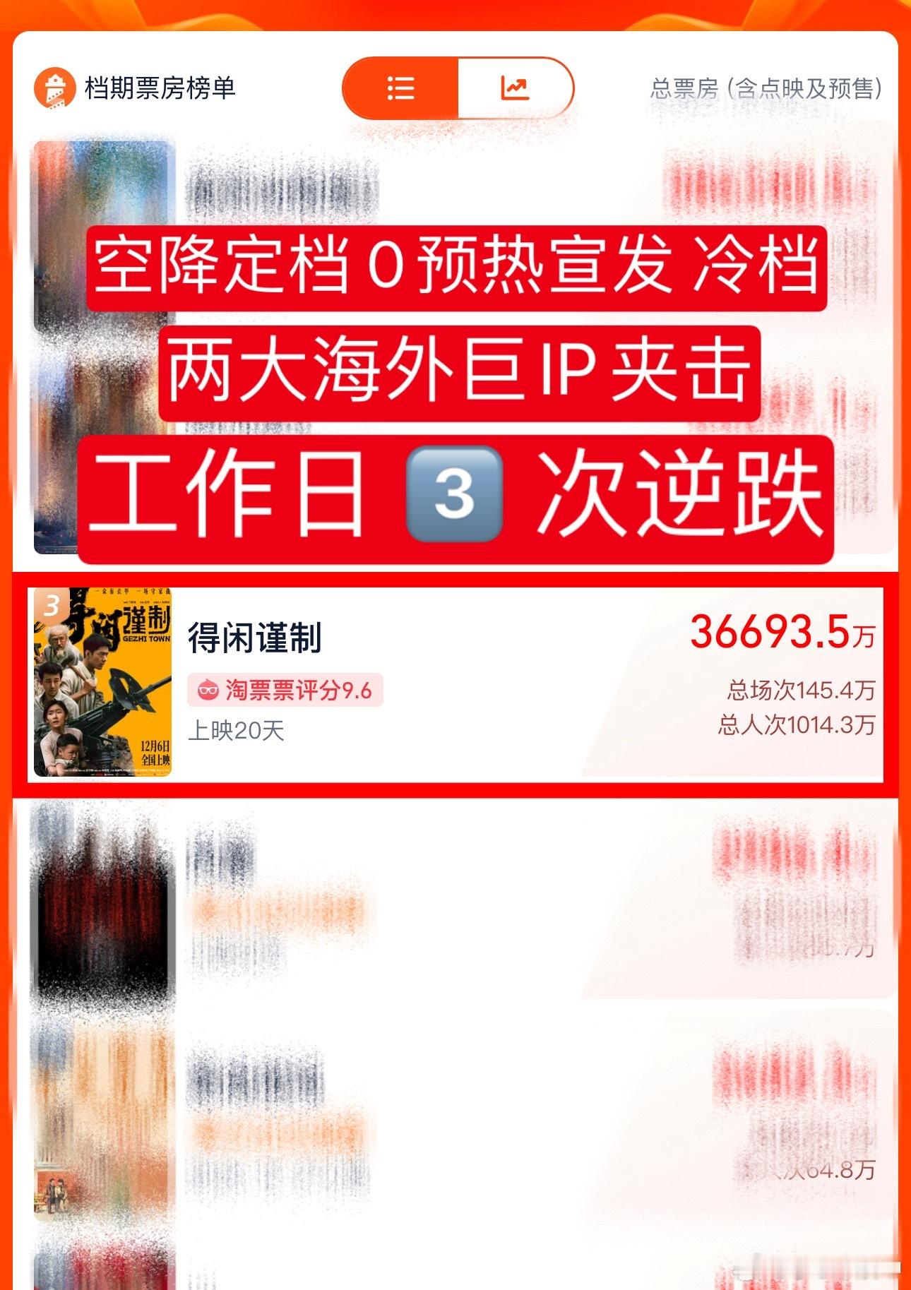 得闲谨制3次票房逆跌年度大黑马《得闲谨制》口碑佳作好看的要命现票房3.669亿