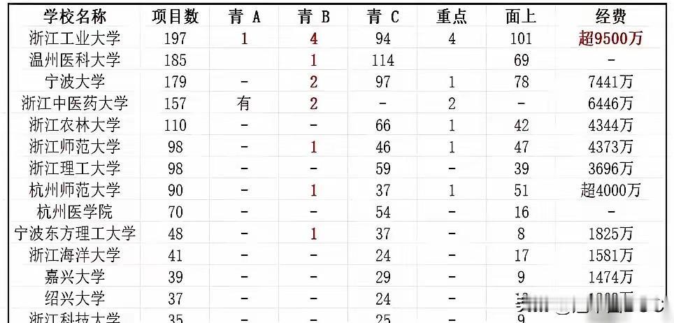 山西全省高校加在一起，居然被浙江这帮“双非”按在地上摩擦？别不信，看看最新出炉的