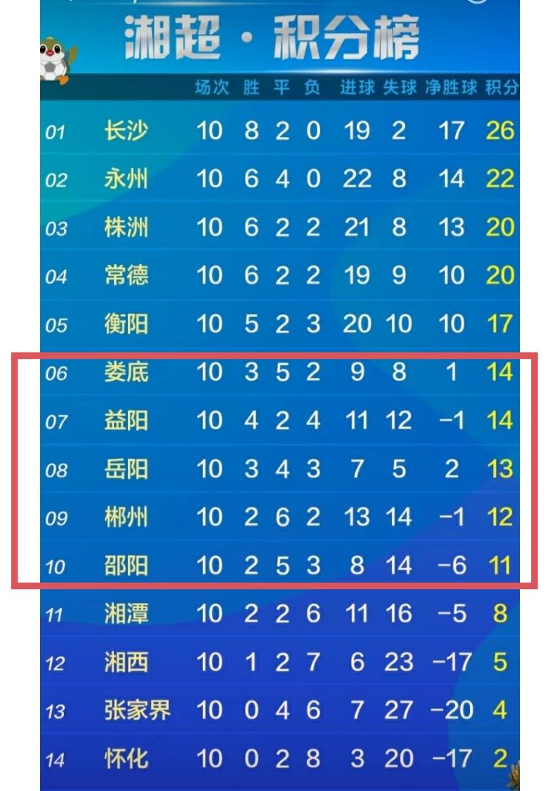 湘超还剩三轮比赛，今晚郴州主场迎战湘西，如果全取3分，那他的积分就是15分，积分