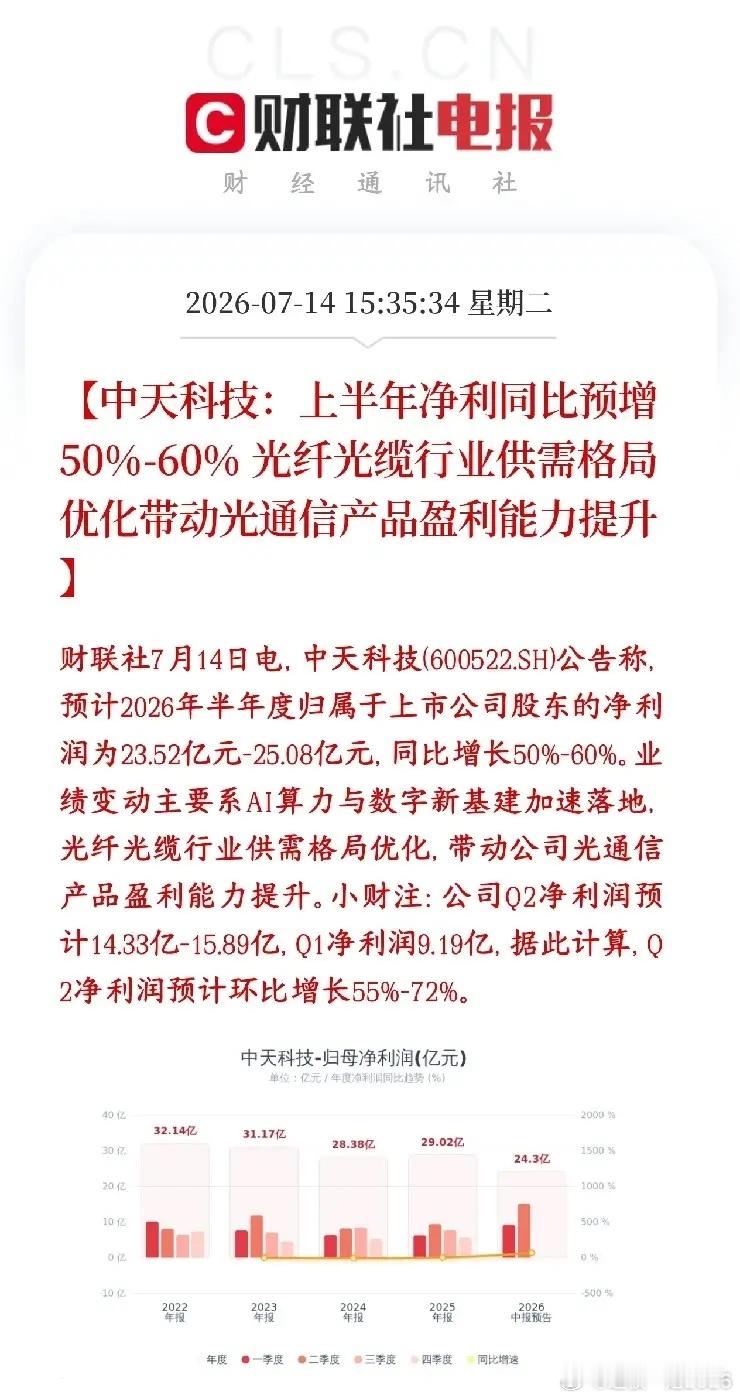光纤，光通信龙头公布业绩，又是一个大利好消息中天科技公布业绩，上半年净利润：23