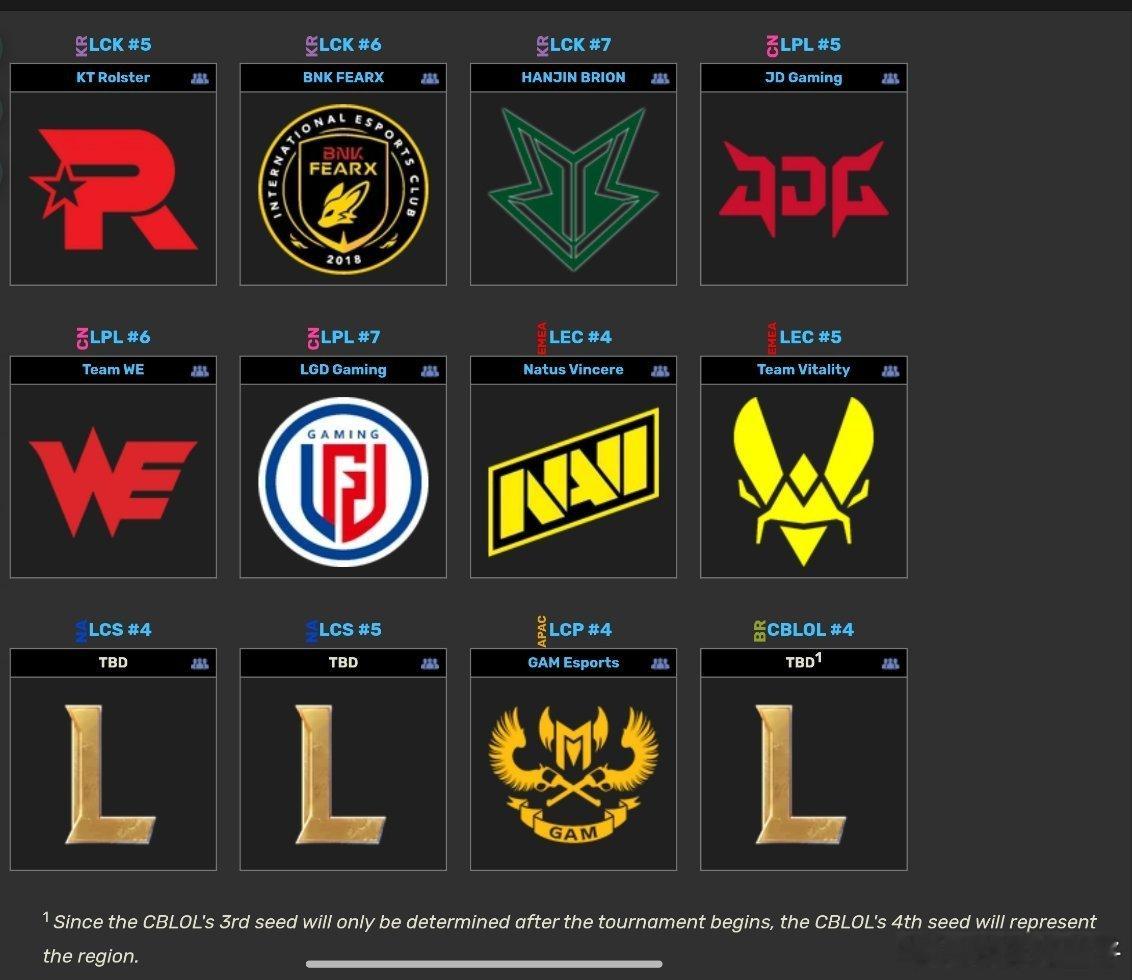 德玛西亚杯目前已经确认的名单。LCK：KT、BFX、BROLPL：JDG、WE、