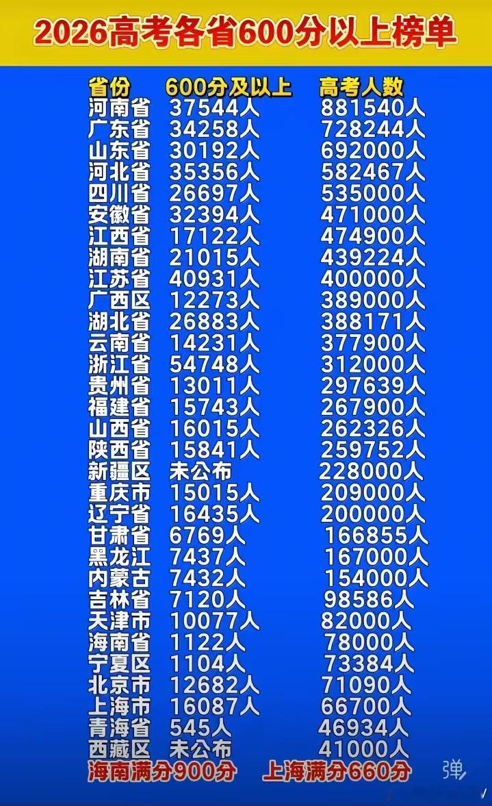 全国高考教育强省，浙江，江苏名列前茅。。。高考成绩