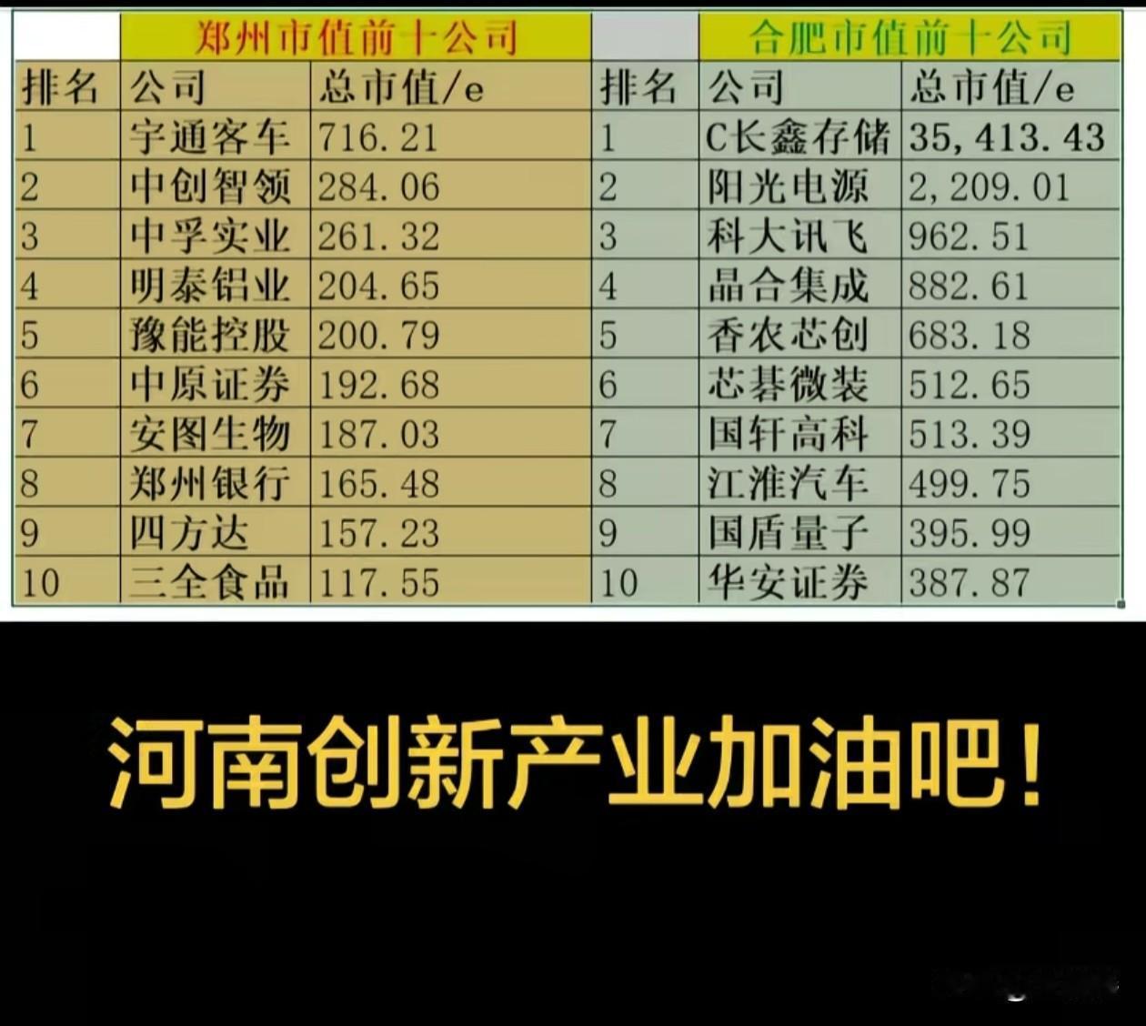 这你敢信，这是合肥和郑州两个大省会的新产业市值对比。不比不知道，一比郑郎变夜