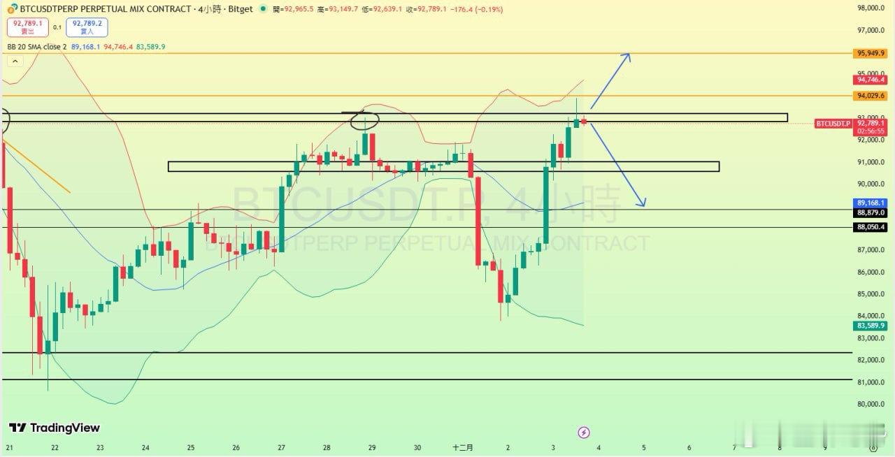 BTC一天拉起7000點區間，主要是兩個宏觀消息面：美聯儲結束QT+資管巨頭先