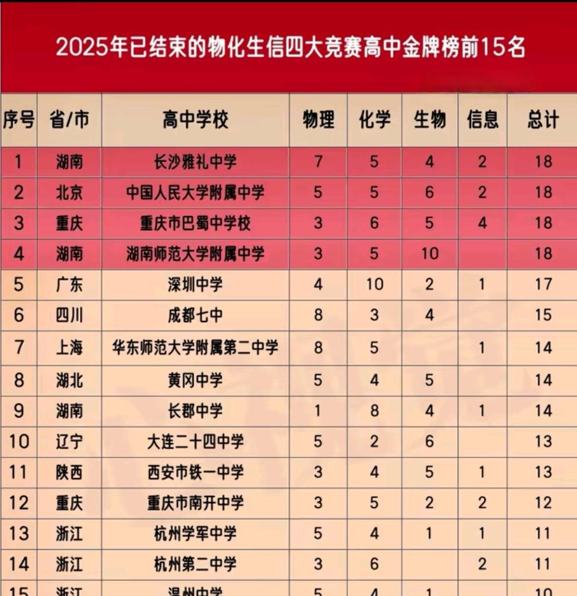 数学竞赛还没打，冠军已经内定？别急着骂黑幕，真相更扎心：四大奥赛收官，华师一