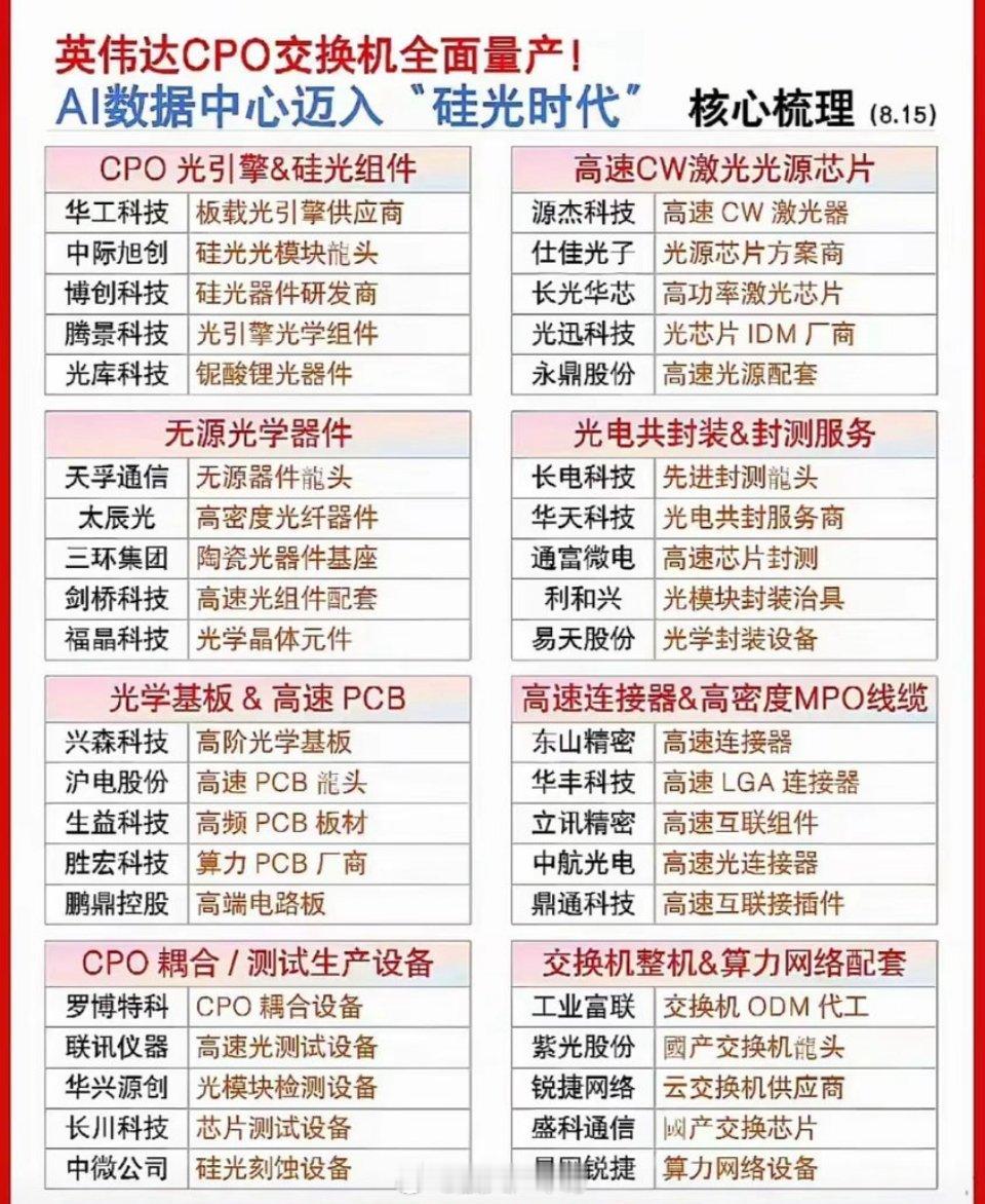 硅光时代到来，CPO全产业链迎来机遇随着英伟达CPO交换机正式量产，AI数据中心