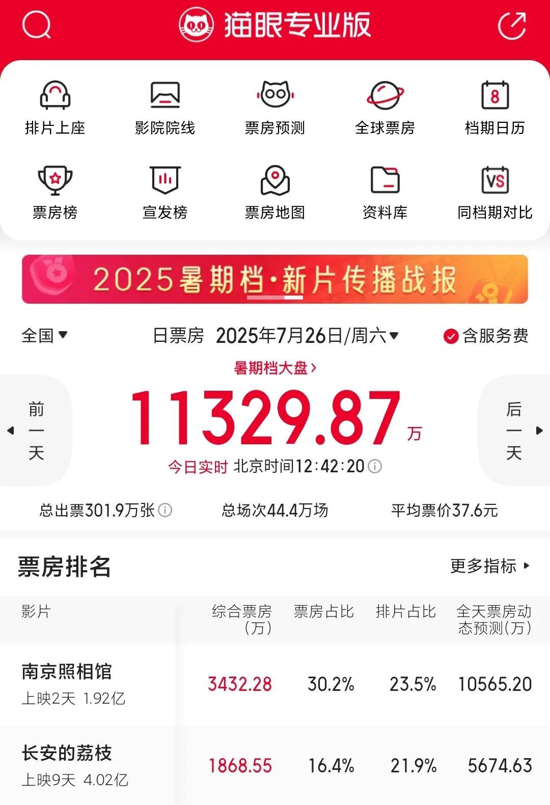 《南京照相馆》上映后带动暑期档大盘上涨，今天单日票房超过昨日，预计在2亿左右。上