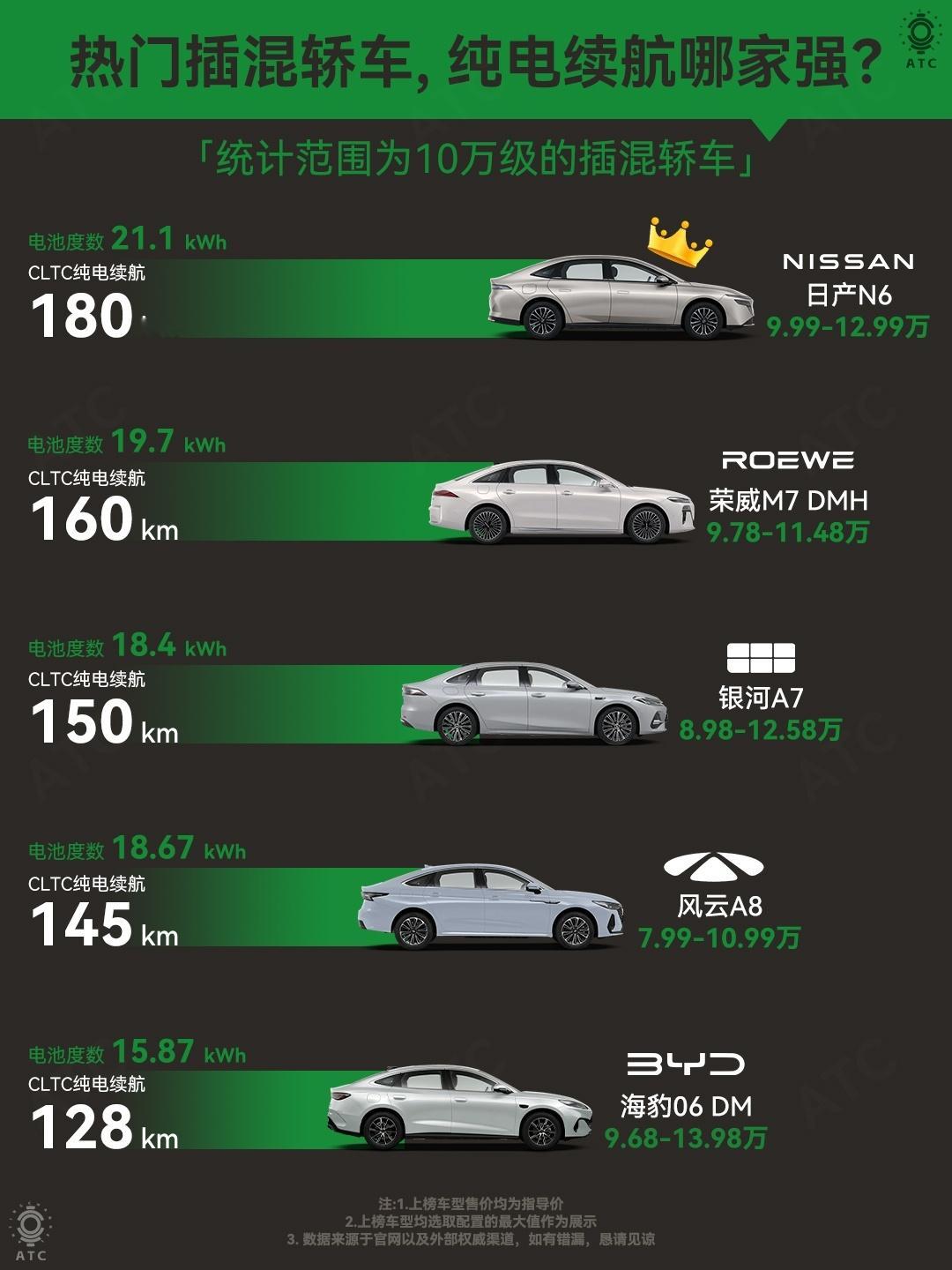 10万级插混市场，这波纯电续航内卷确实够狠！9.99万起售的日产N6，直接甩出2