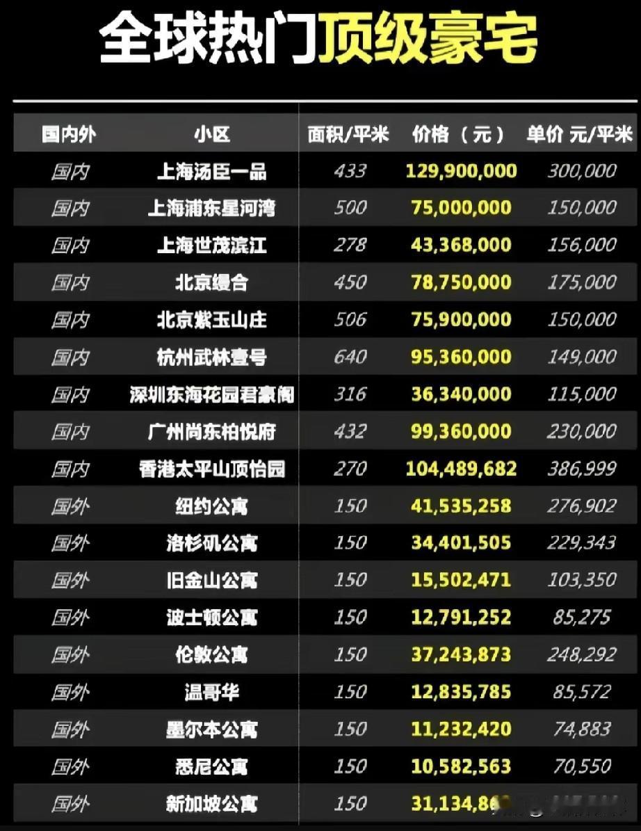 全球热门顶级豪宅榜单出炉！国内板块汇集汤臣一品、缦合北京、香港太平山顶怡园等知名
