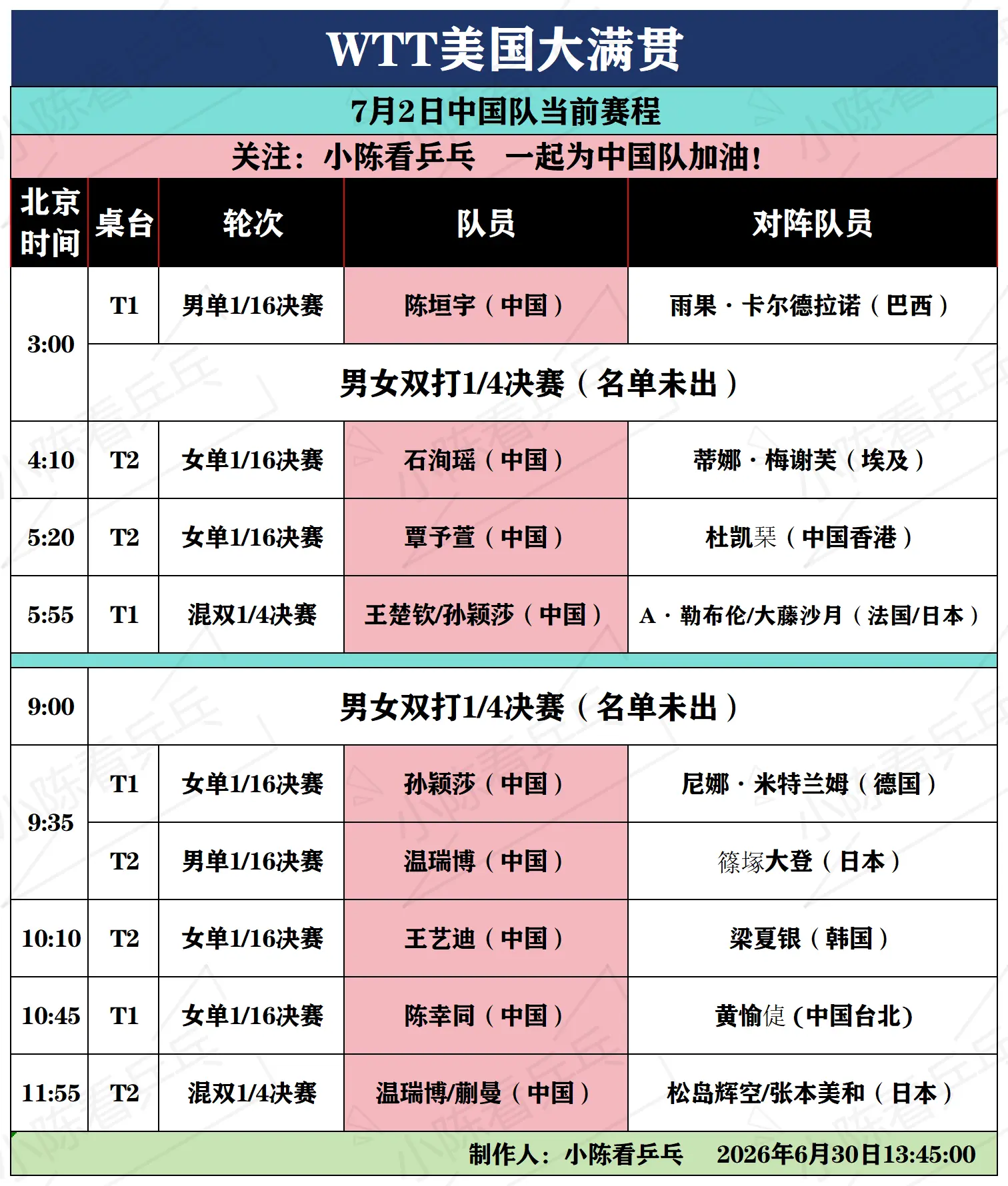 WTT美国大满贯7月2日中国队当前赛程。WTT美国大满贯7月2日中国队...