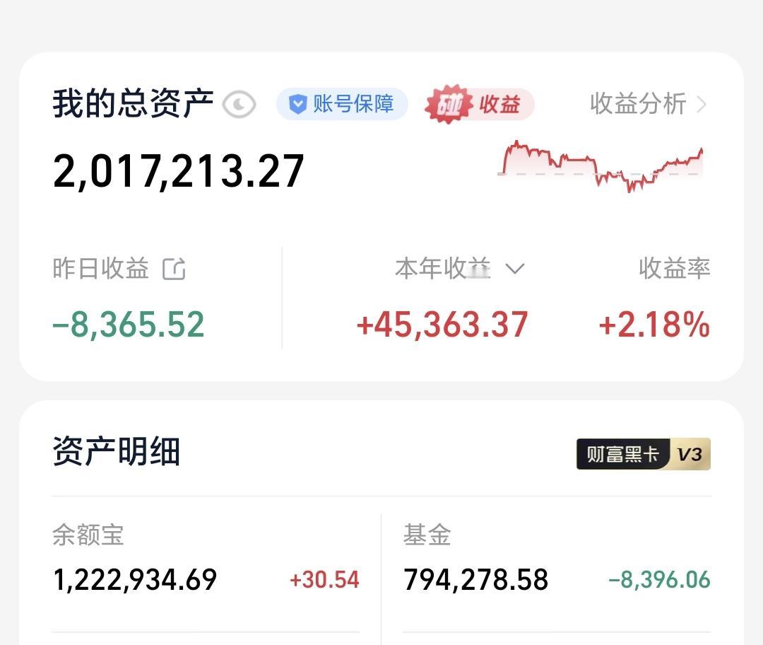 基金：怎么样才能避免亏损和套牢昨天基金亏损8396元，基金持有794278元，