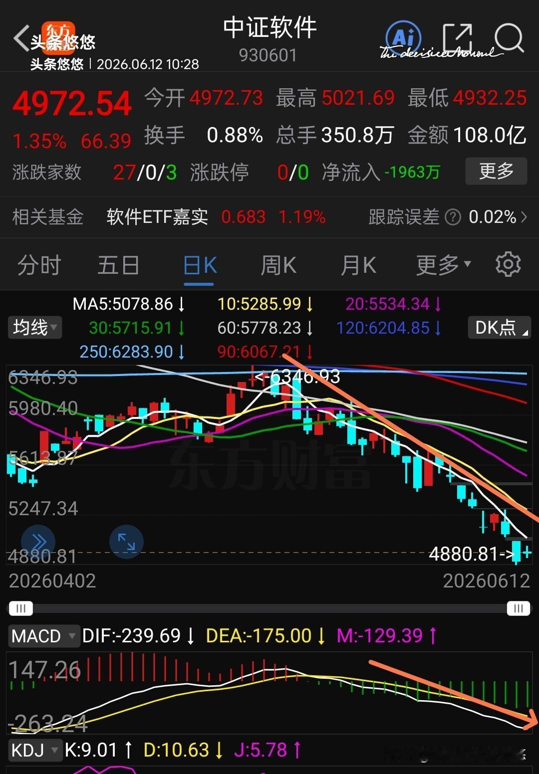 看看下面这几个板块日线走势，基本上是一个模式，持续下跌，不断的创出新低，你以为它