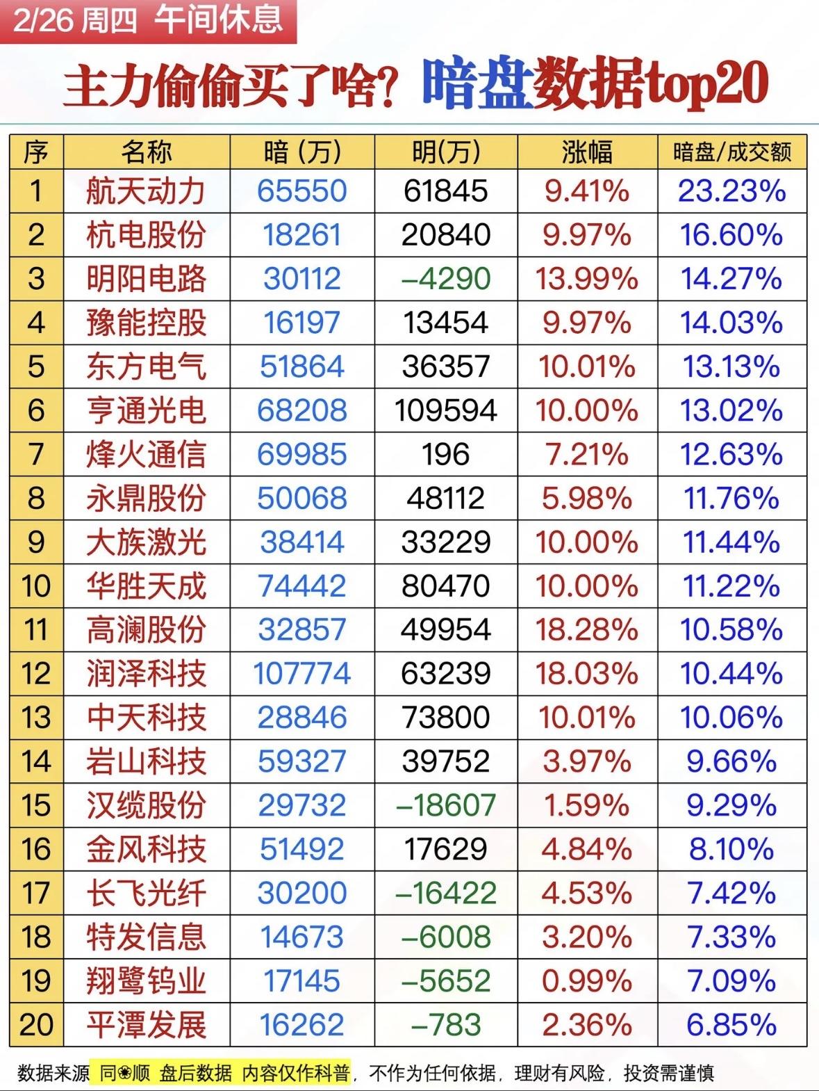 2月26日，主力资金在开盘阶段就开始搞大动作啦！开盘45分钟，市场活跃度明显升温