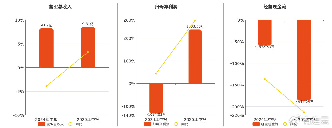 翔鹭钨业(002842.SZ): 2025年中报净利润为1838.36万元