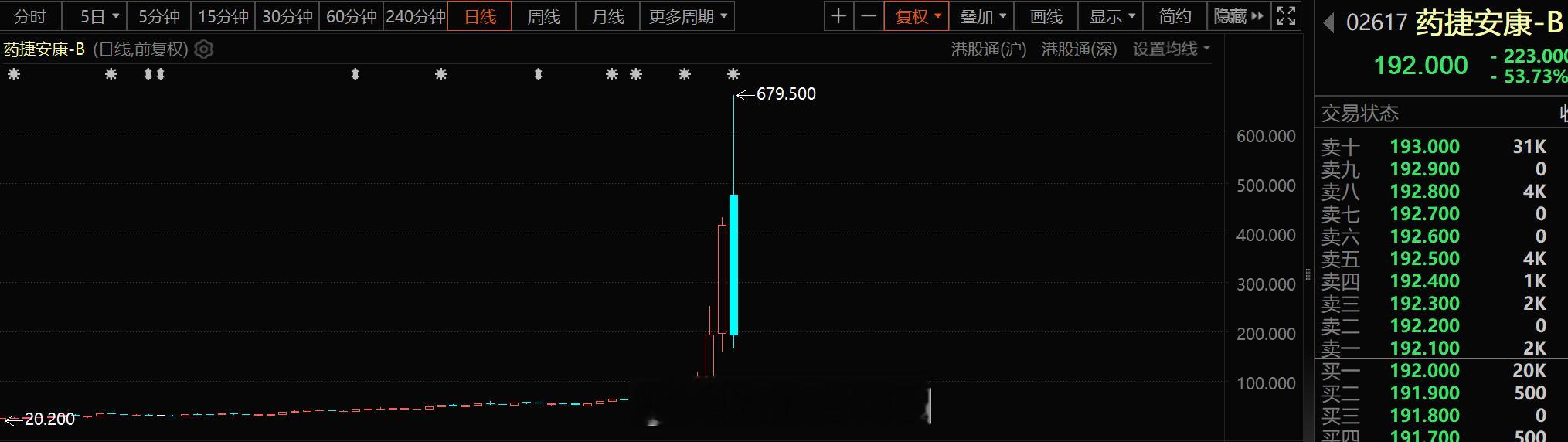 这么刺激的吗？今年6月24日上市的一只新股，最低价是20.2港元，今天的最高价达