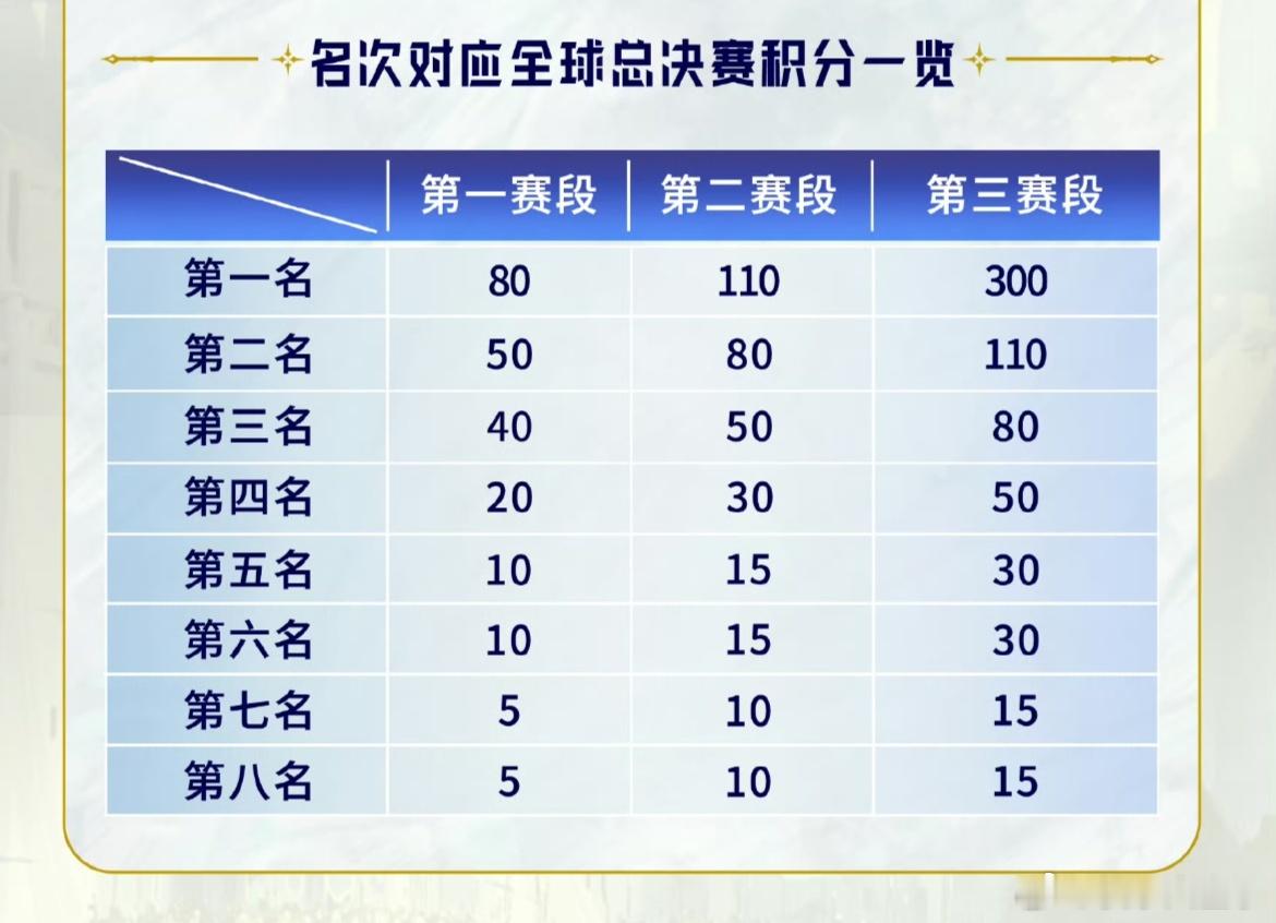 IG道歉iG今年世界赛机会也难了第一赛段第6名积10分。第二赛段0分。第三赛段