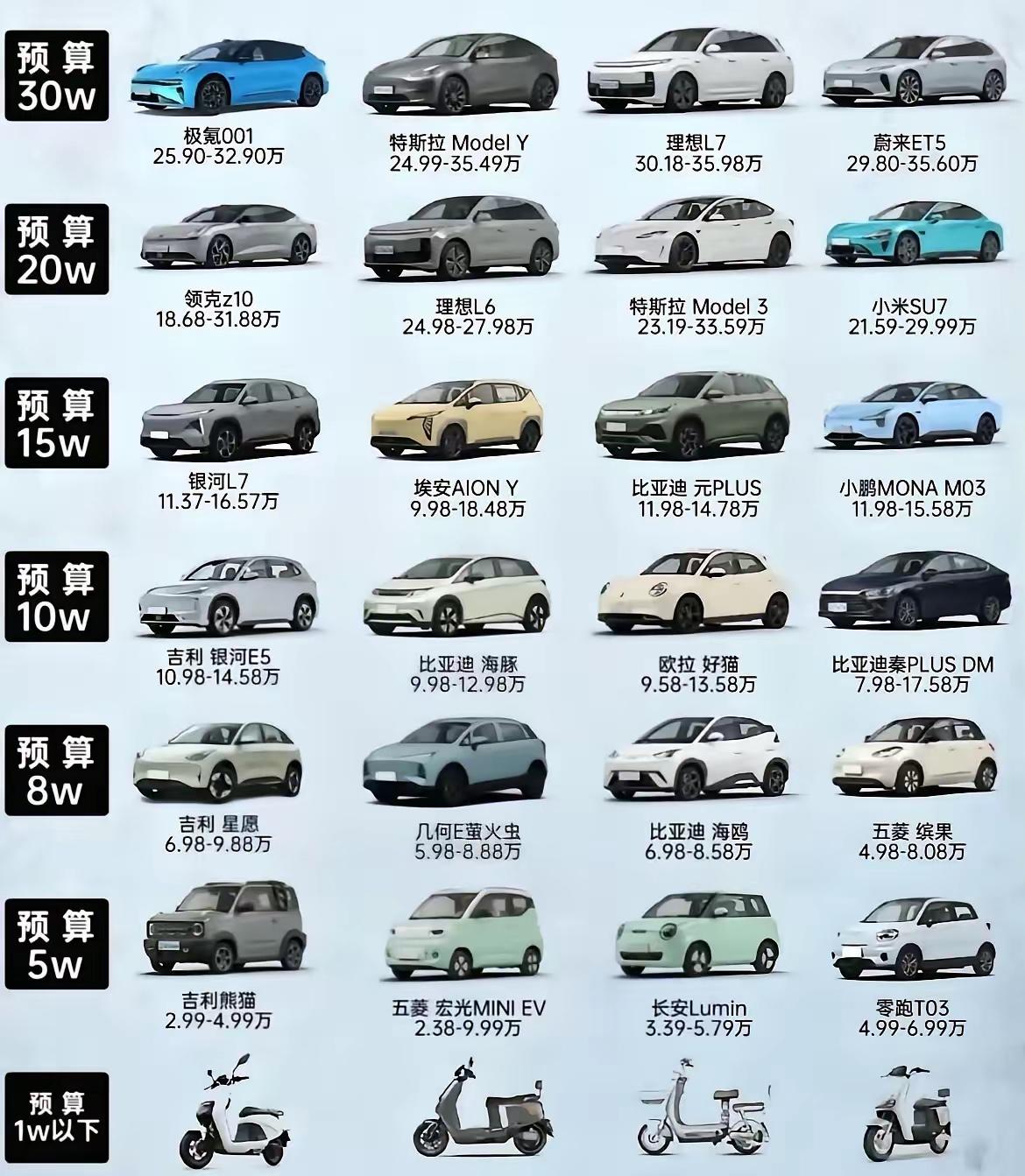如果你要买电车，这张价位车榜了解一下选电动车，说白了就是“核心配置＋品牌支撑