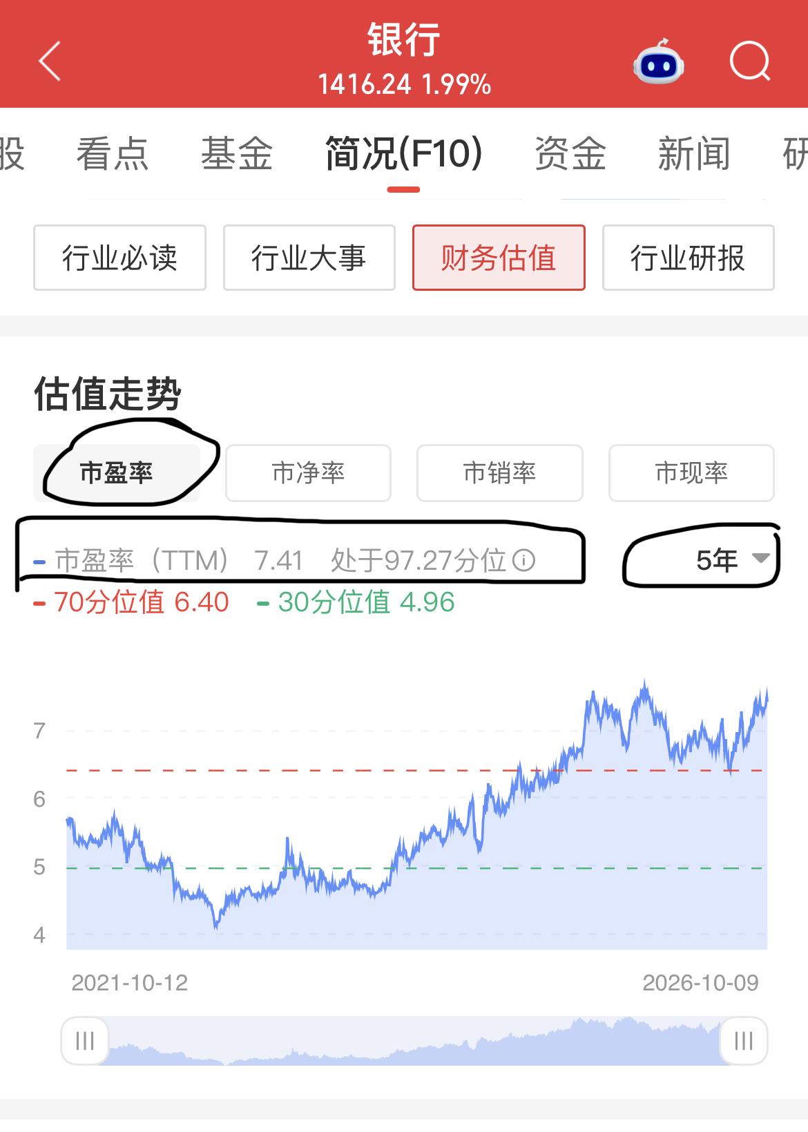 我在评论区说了一句“银行涨太多了”，很多人反对，有人认为银行还是严重低估的，有人