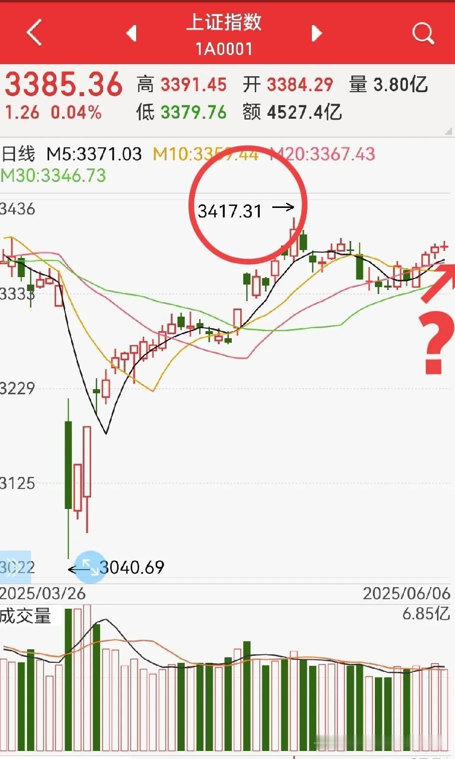 3400点能不能跨过去？央.妈一万亿逆回购，市场波澜不惊，券商板块，还是虚晃一
