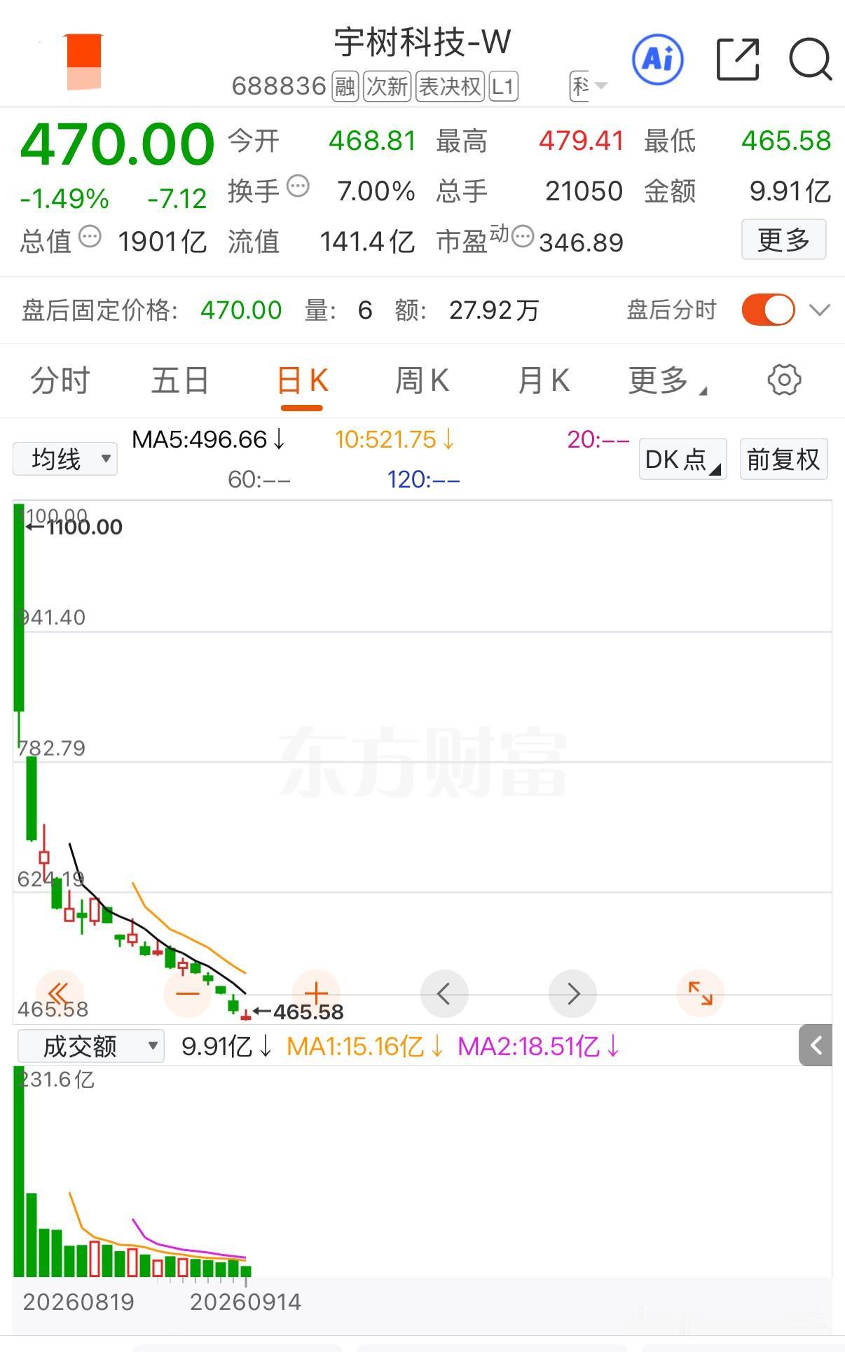 好消息，很快咱们普通散户也能买得起宇树科技啦！宇树科技今天再跌1.49%，收盘