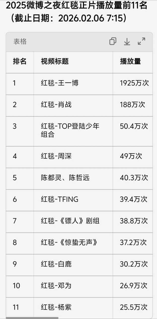 红毯正片播放量王一博出山的播放量王一博出山的播放量，看到2微博之夜红毯正片播放