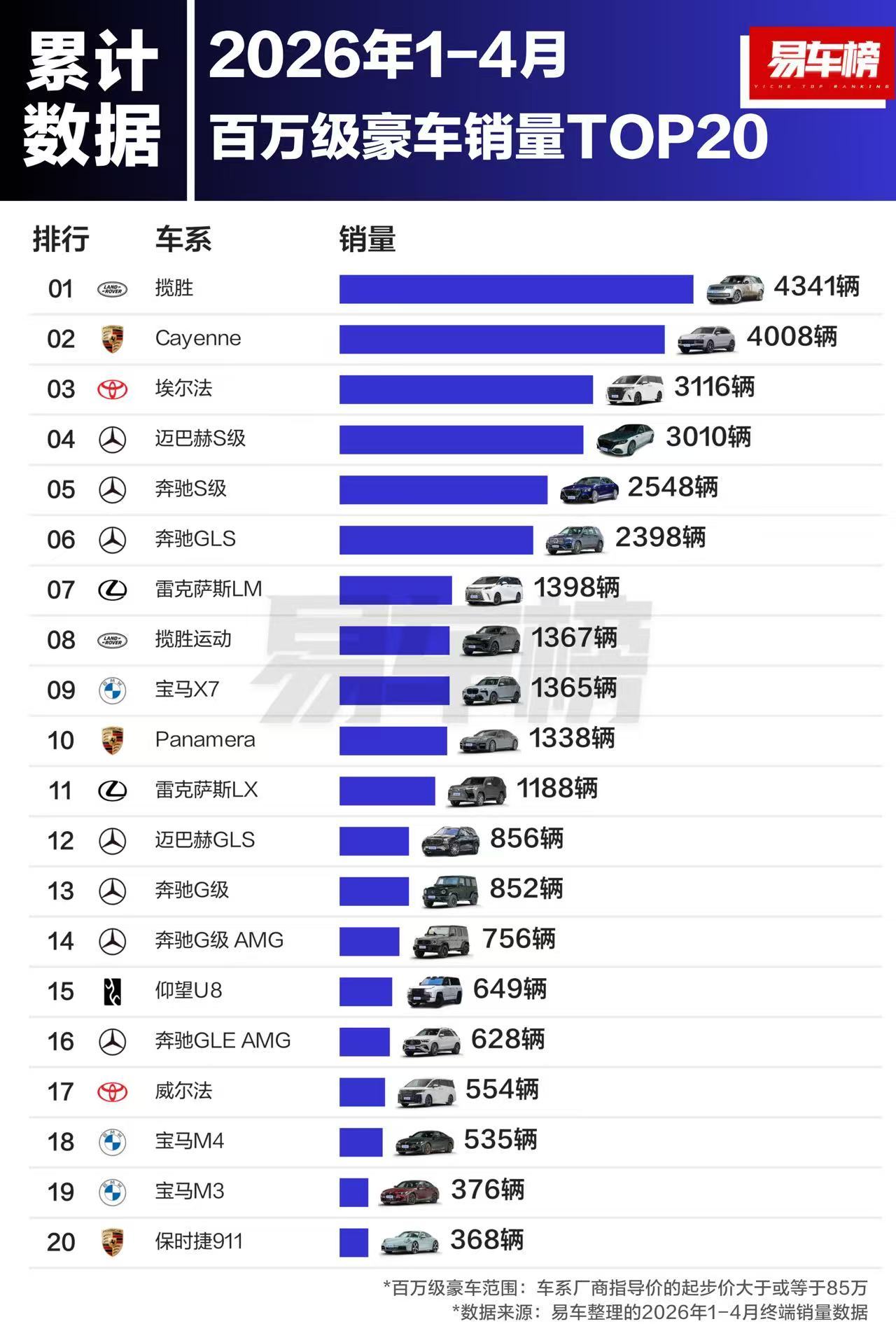 国内1-4月百万豪车销量榜了解一下，揽胜、保时捷、奔驰、埃尔法位居前列。