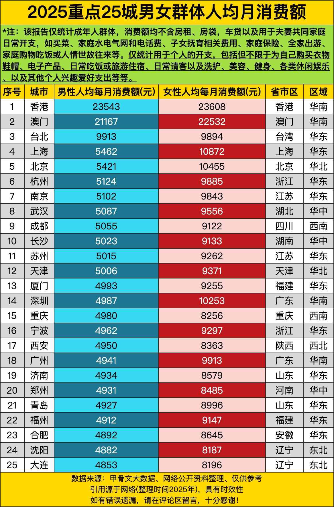 男性23543元、女性23608元，这消费水平跟“开了挂”似的，合着在香港月薪不