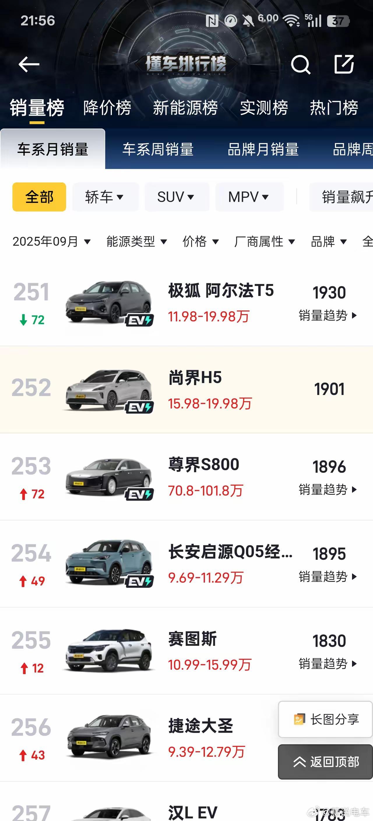 看图说话吧，这车销量已经凉凉，下个月估计月销破5k都难。尚界h5​​​