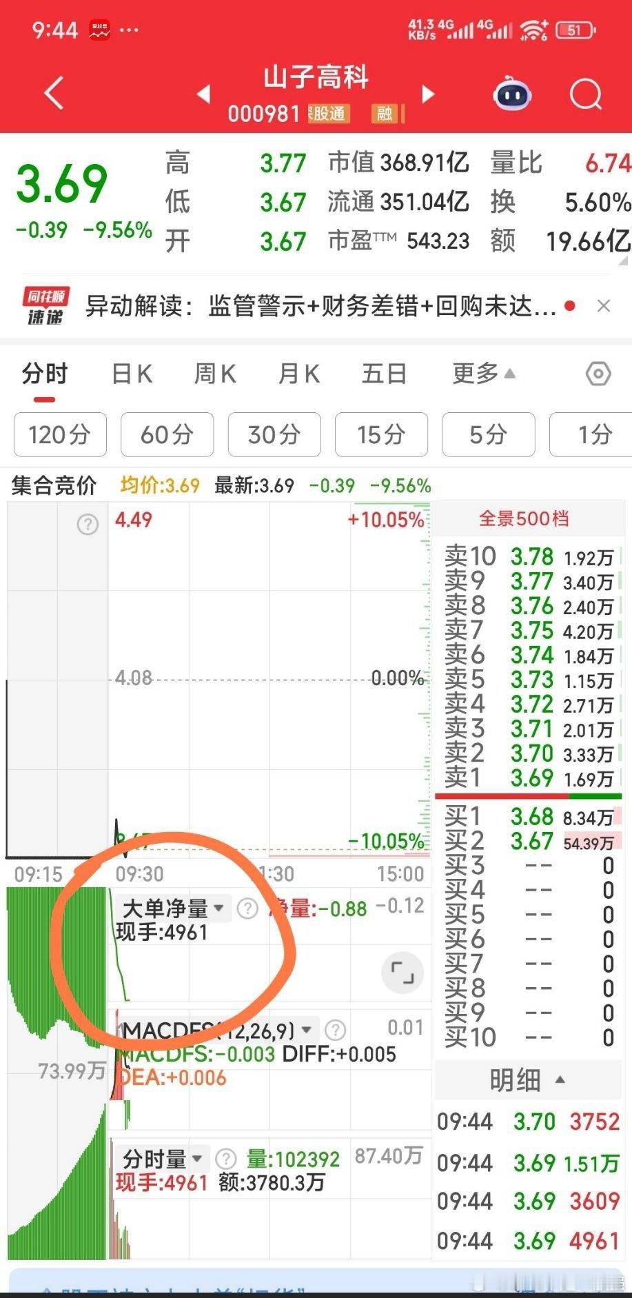 【出局】山子高科，大众公用，主力大单流出，出局为宜​​​