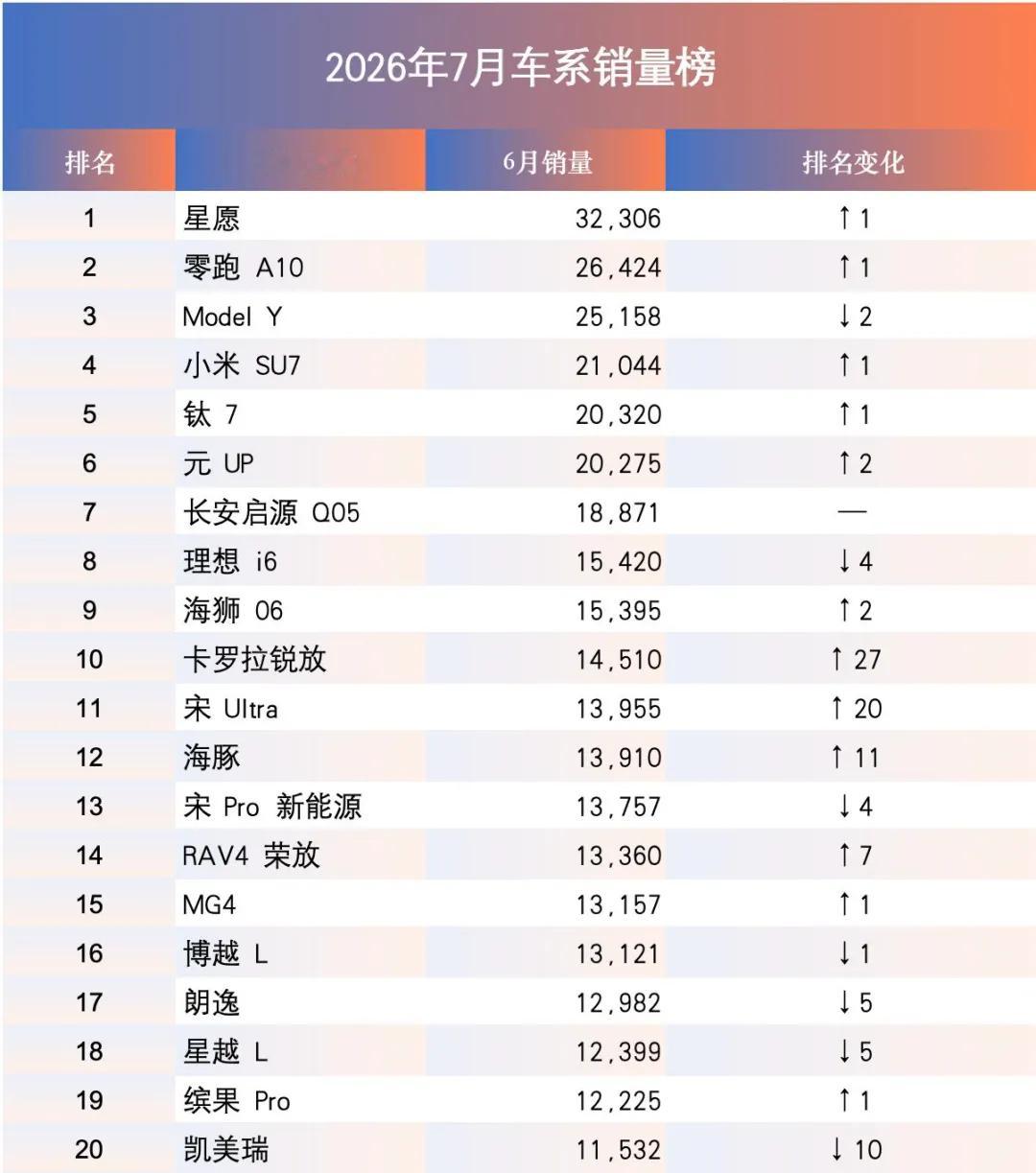 中国市场7月汽车销量和排名出来了。7月份，比亚迪排名优势明显，销量是17.53