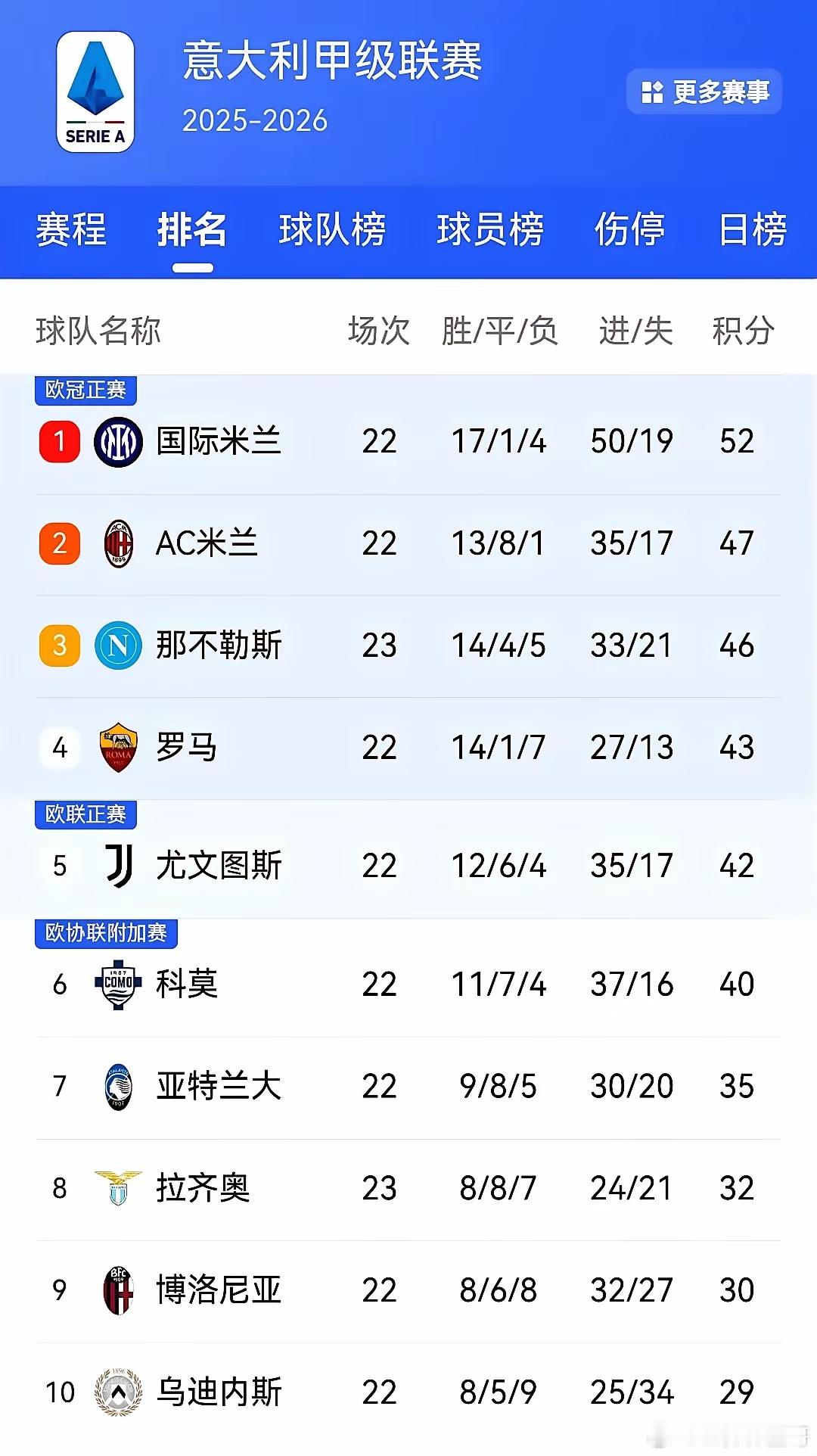 意甲变天！米兰仅剩一口气，随时崩盘。佛罗伦萨没顶住，1比2倒下。那不勒斯拿到3分