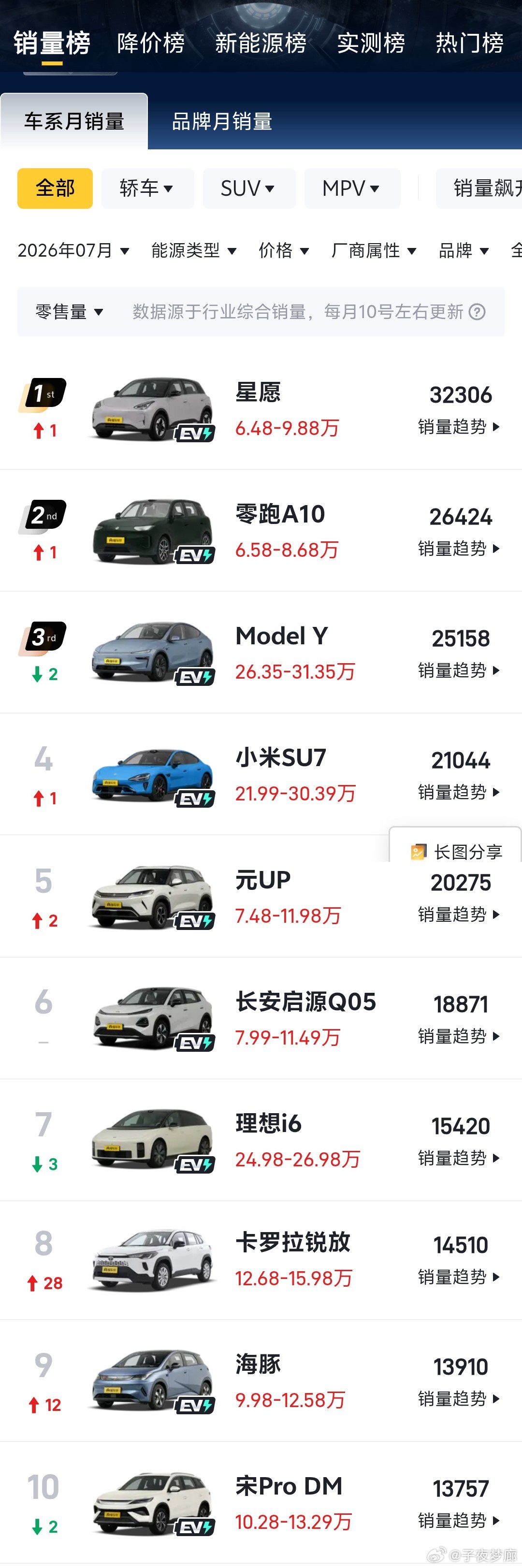 九款是电车，燃油车只剩一根独苗。 这根独苗是丰田卡罗拉锐放，排第八...