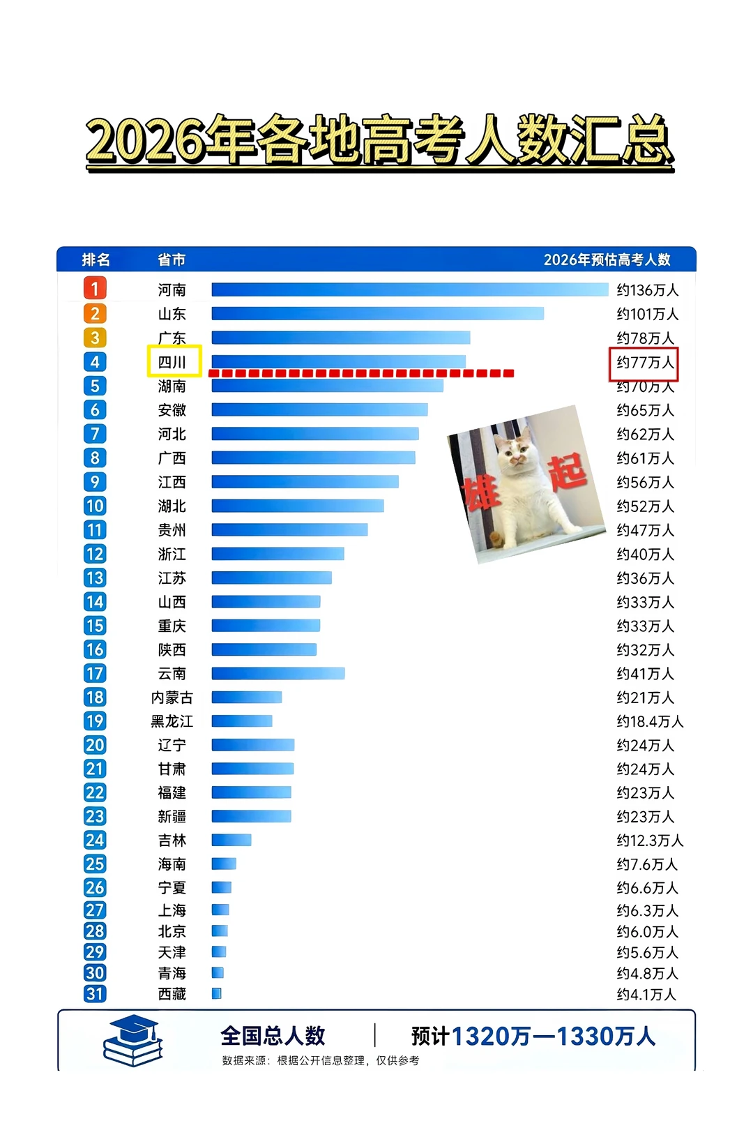 2026年各省高考人数汇总