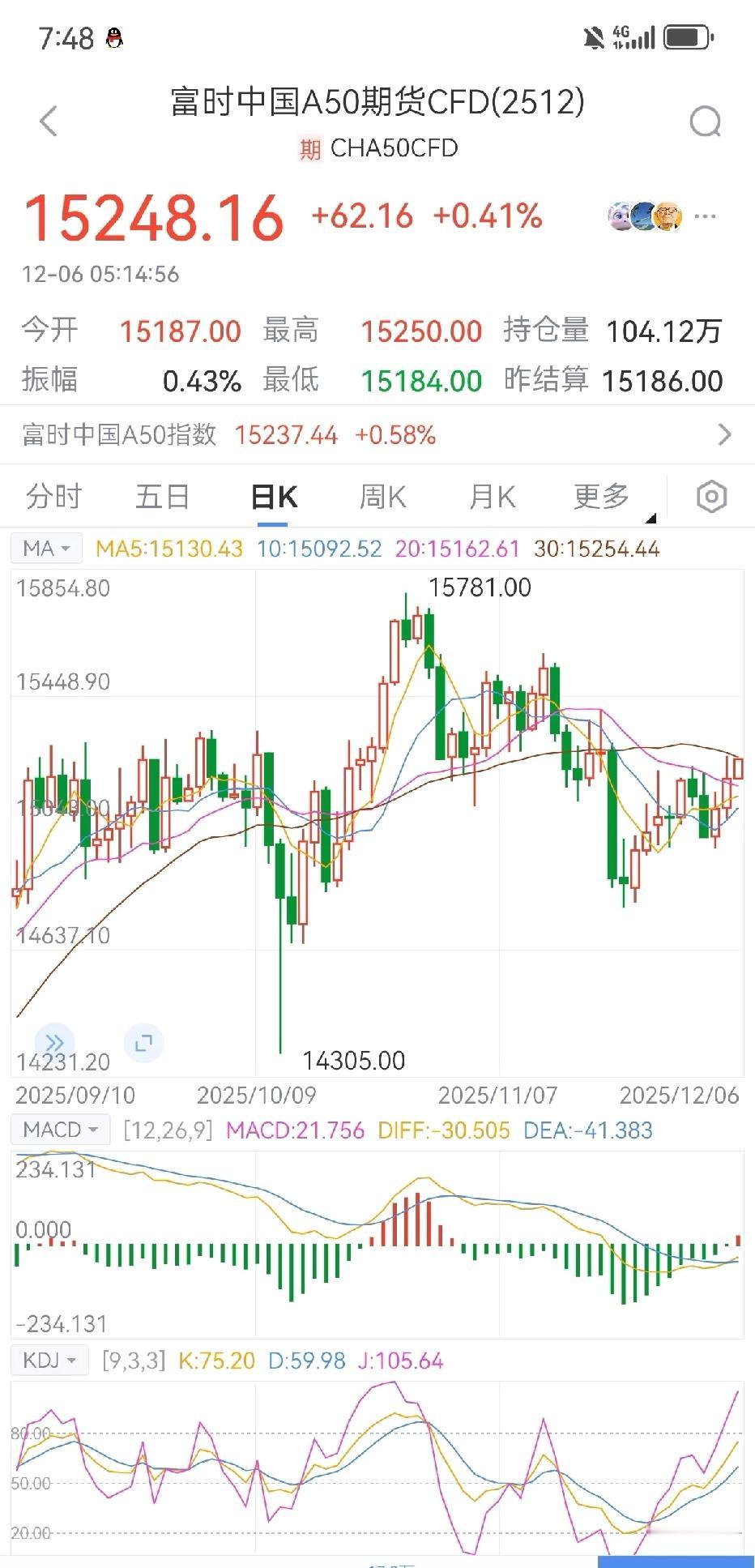 明天高开无疑。周末消息面偏暖，明天一根大阳线，全军万马来相见。反过来说周末全