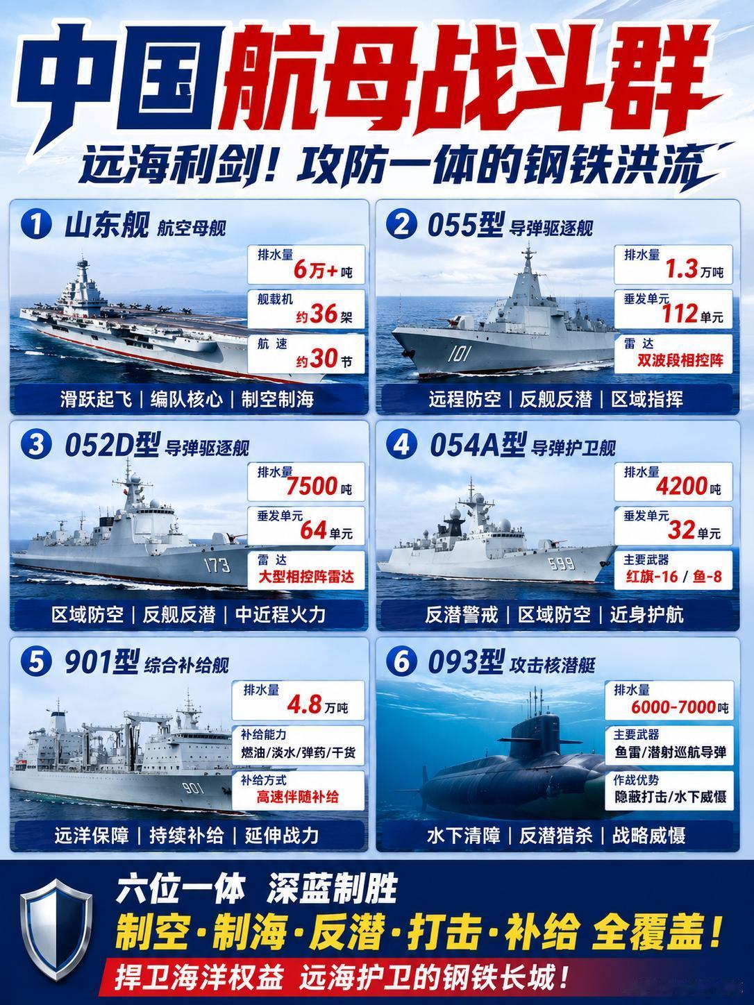 中国航母打击群，跟地球警察比还差在哪？单看护航阵容，山东舰编队确实硬气，但跟美