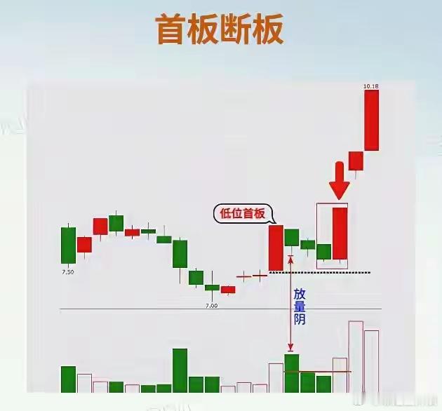 散户最大误区：首板断板=行情结束！吃透三种洗盘形态，专抓连板主升绝大多数翻倍妖股