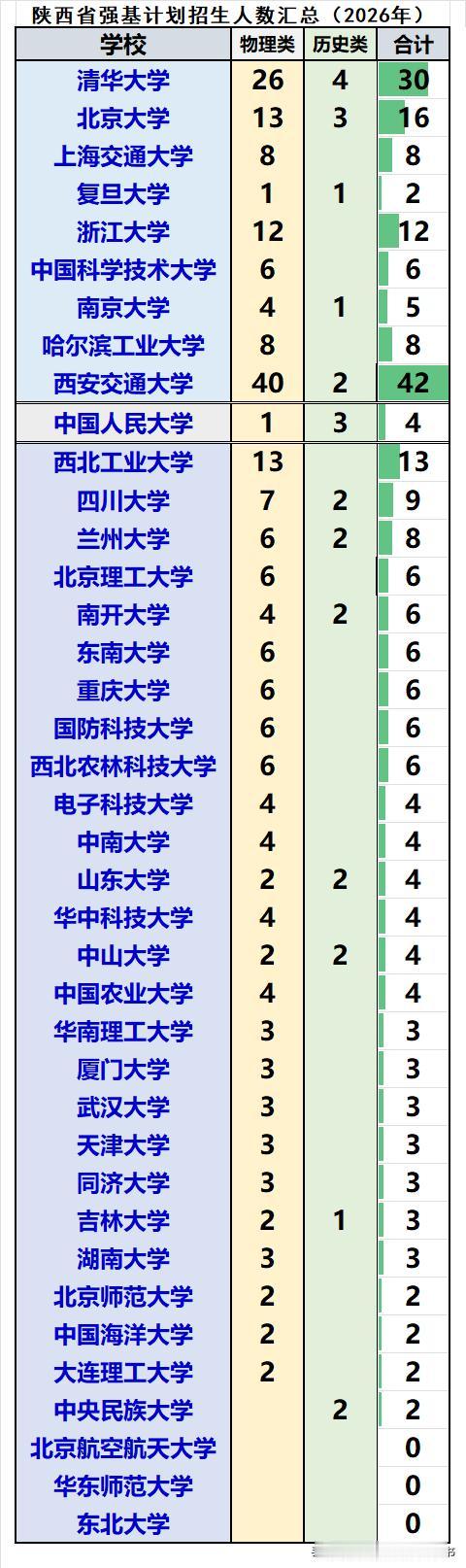 陕西省2026届强基计划共招生252人：❶物理类招生225人，历史类招生27人