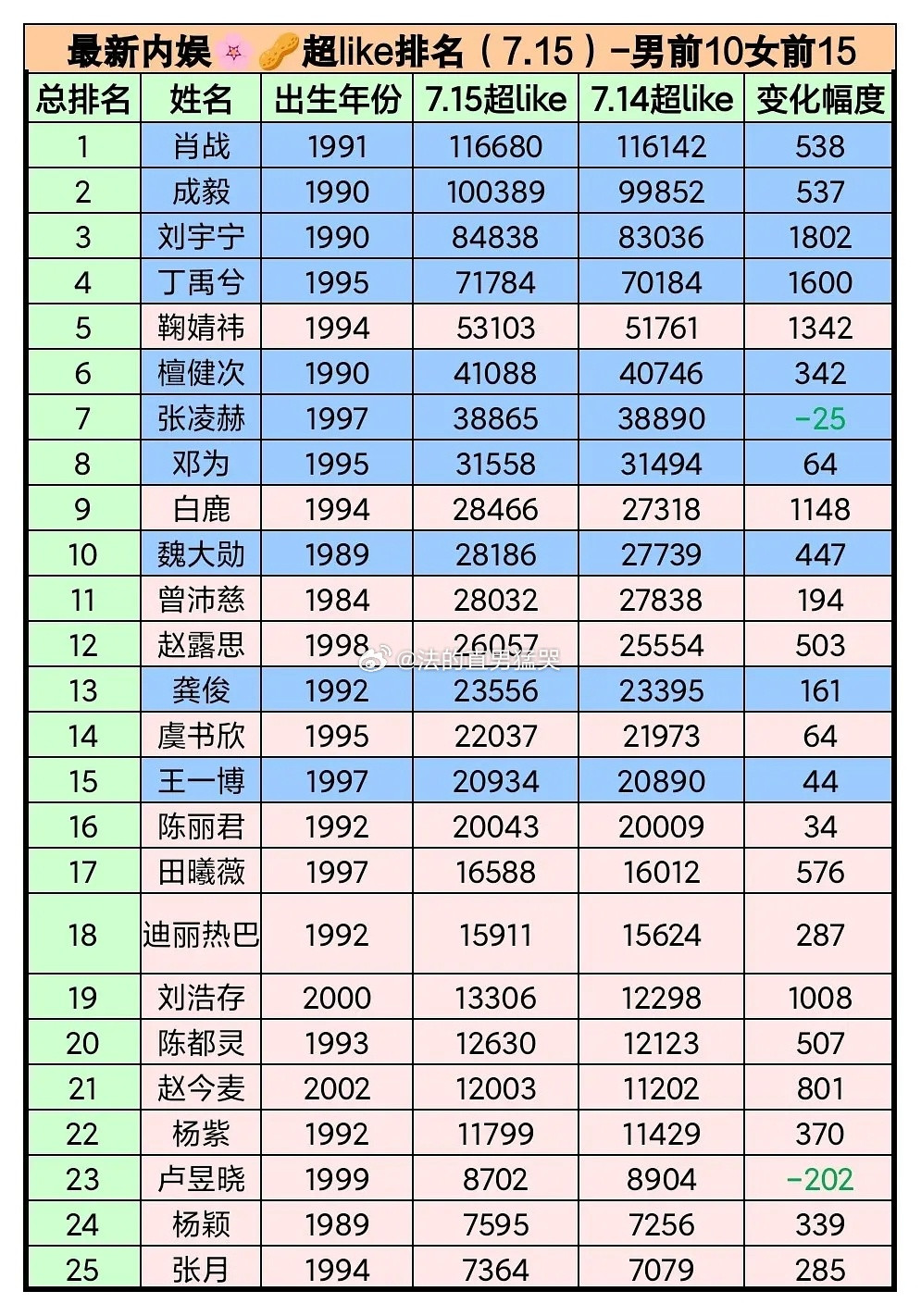 最新内娱🌸🥜超like排名（7.15）及数据分析二、两日涨跌整体概况1.仅2