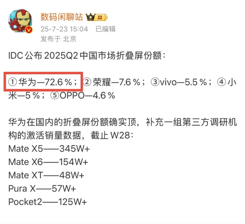 友商这还怎么玩！华为折叠屏第二季度占比又超过70%，2万多的mateXT卖了