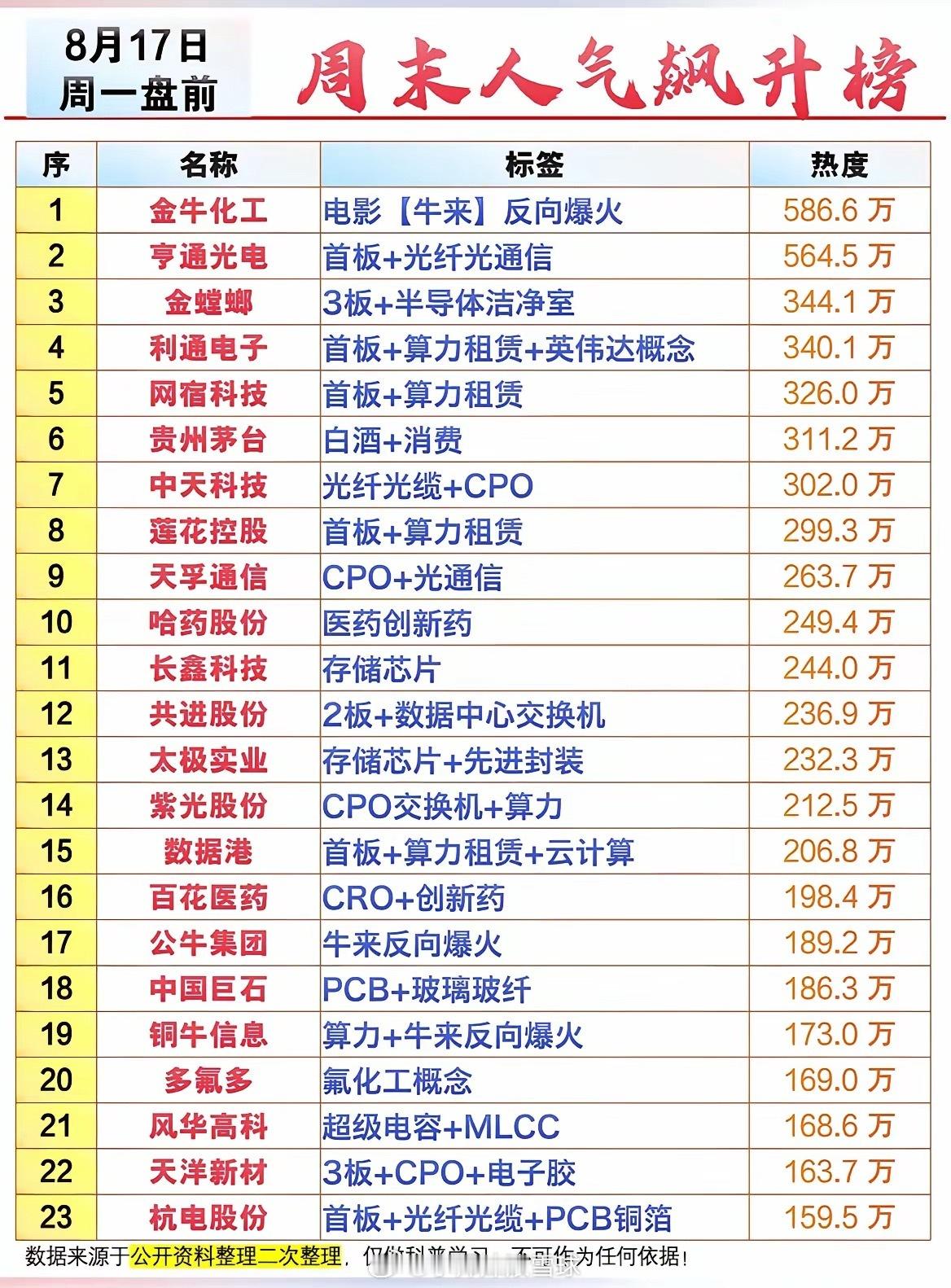 周一盘前人气榜出炉！周末资金悄悄盯上这三条主线！周末两天市场消息不断，不少投资者
