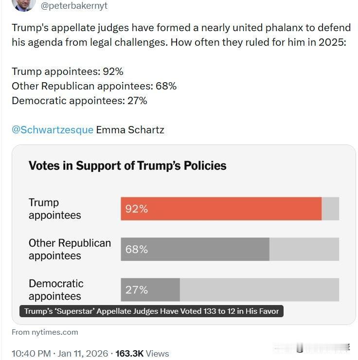 川普的巡回上诉法院法官们几乎结成了统一战线，为他的议程抵御法律挑战。2025年