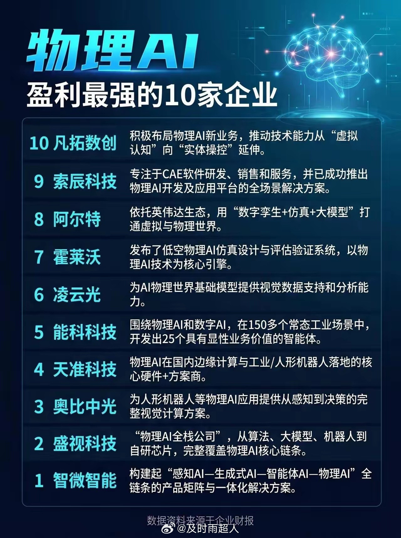 物理AI，盈利最强的10家企业。