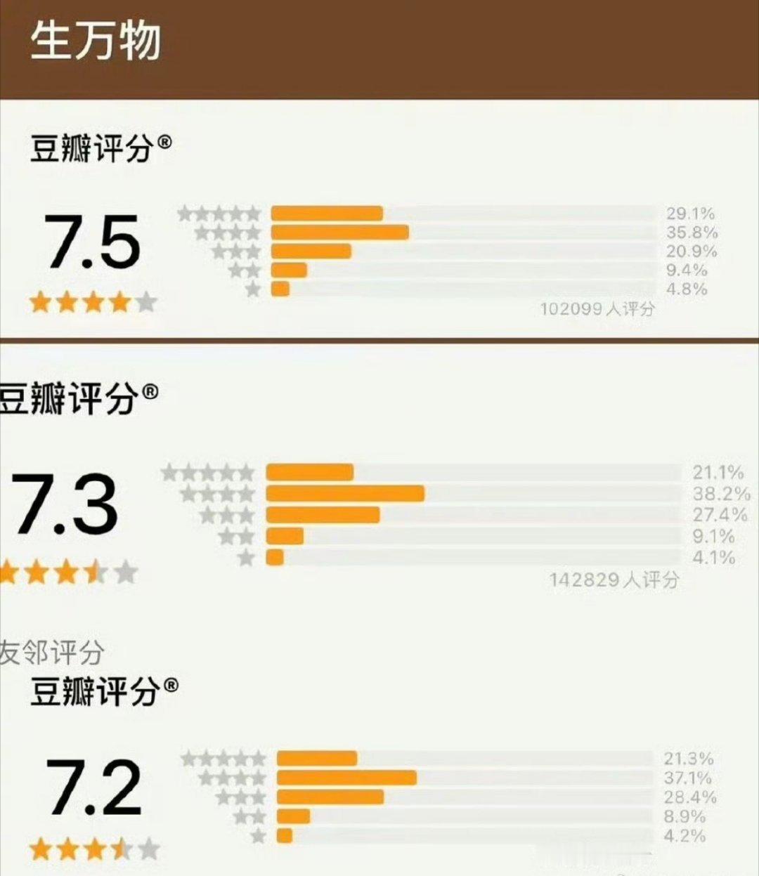 杨幂《生万物》开分7.5，现在已经降到7.2了，还出现了大量相似的高赞“烂尾”