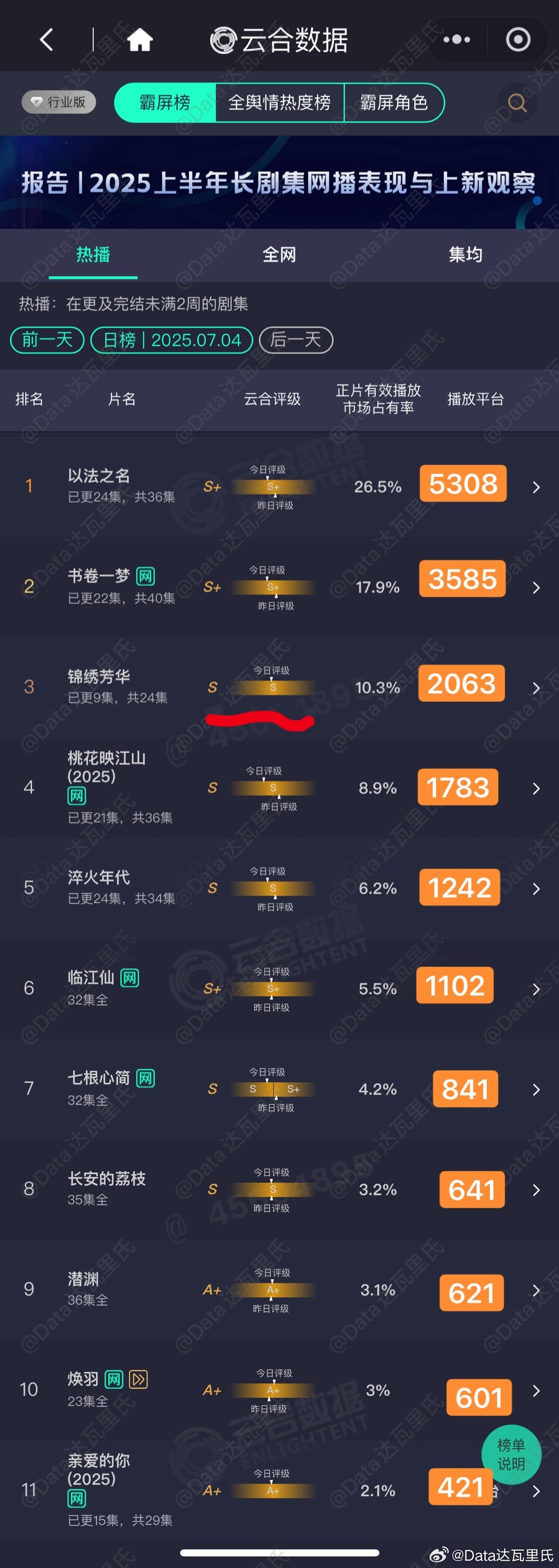 杨紫、李现锦绣芳华评级嗯，云合播放评级为S，意味着目前开播这几天的数据表现，云合