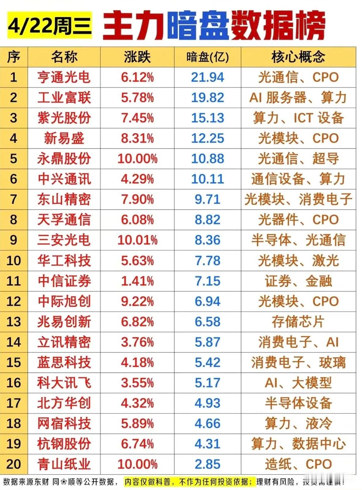 4月22日的主力暗盘资金净流入top20梳理！今日呈现科技主线资金高度集中的
