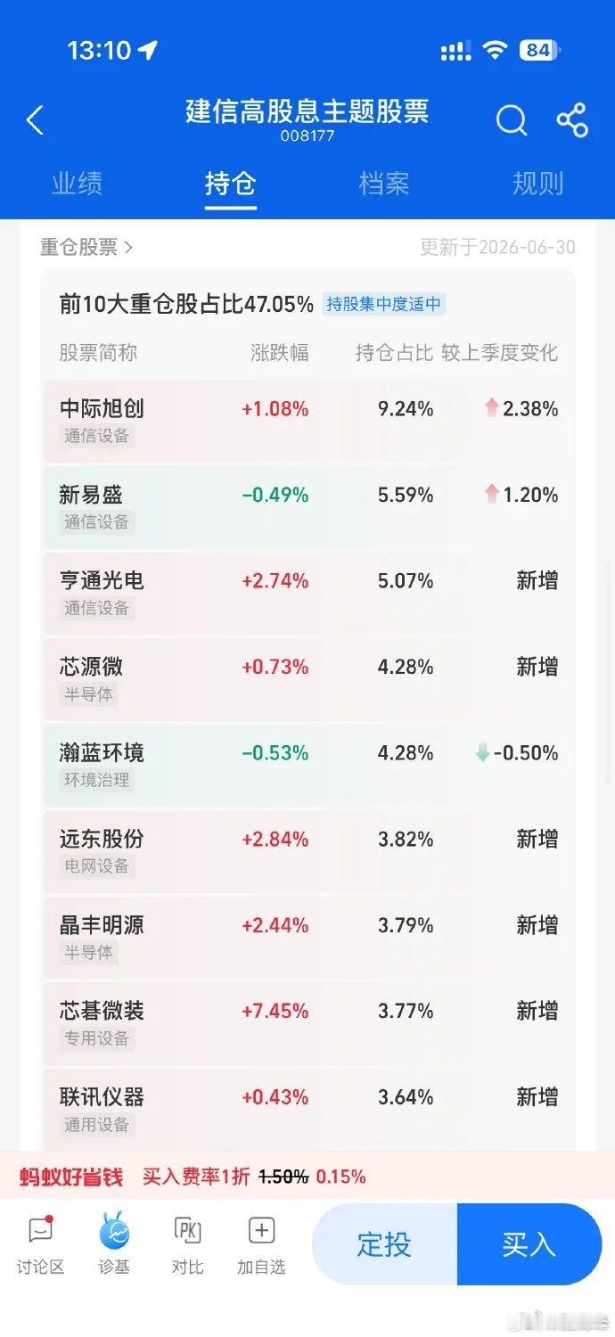 科技股的后续力量全靠基金漂移，这个建信高股息主题热度这么高，全部漂移到科技了。