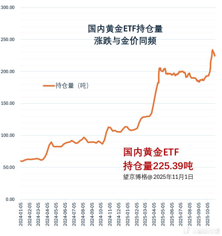 国内黄金ETF持仓量为225吨持仓量涨跌跟金价同频~黄金有关税收政策公告来了​