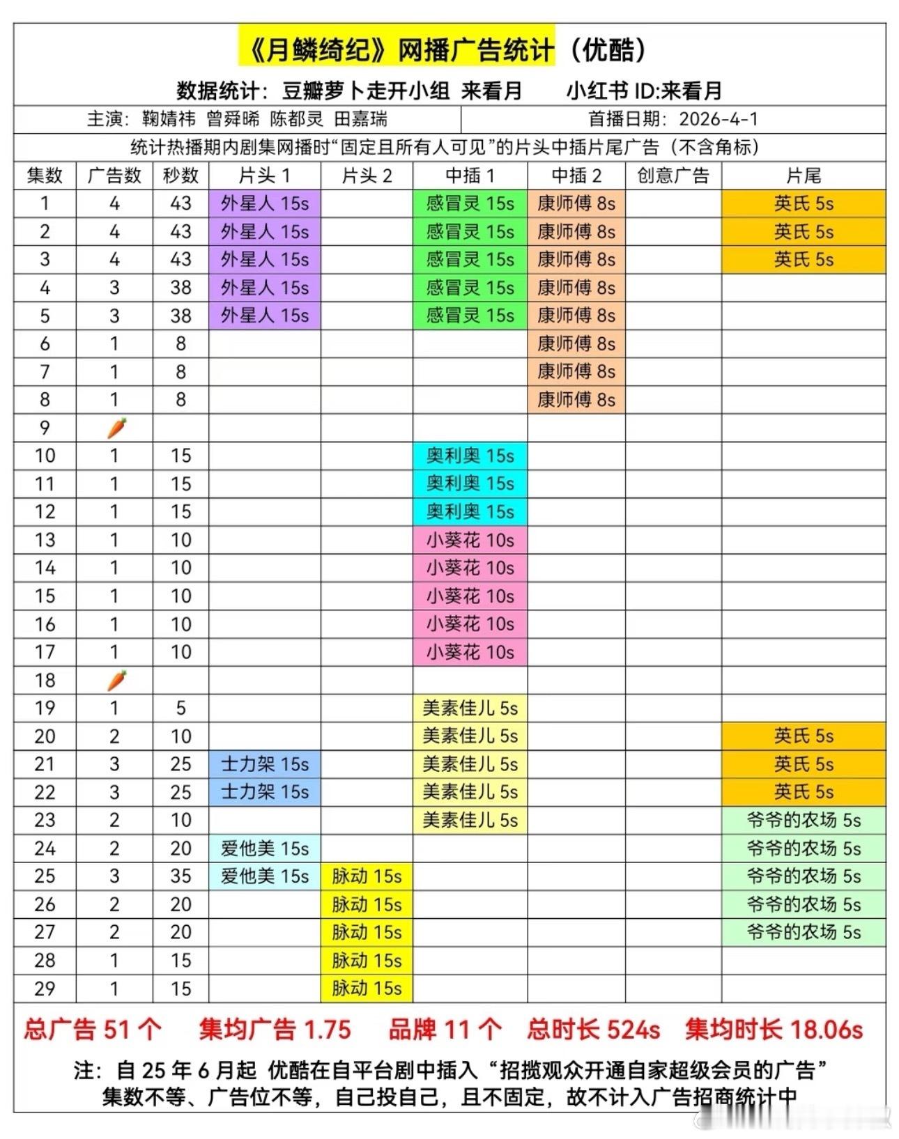 有人在意吗？《月鳞绮纪》超点了，吃了2集🥕